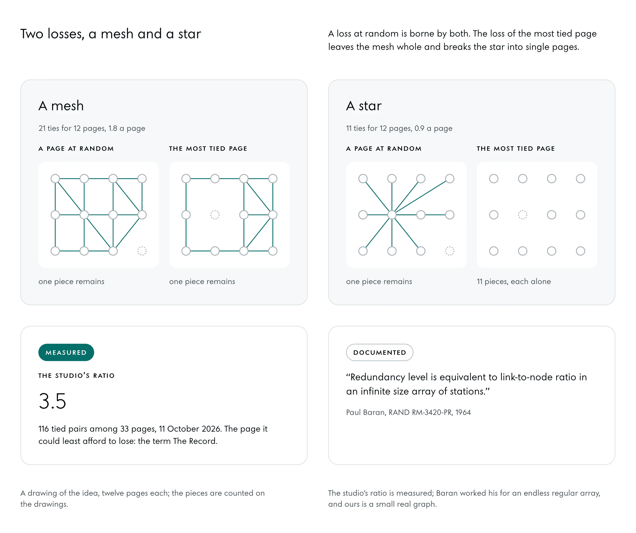 Two rows, a mesh of twelve pages with 21 ties and a star of twelve with 11. In each, the same page at random is taken out first and the most tied page second, drawn dashed. The mesh stays one piece both times; the star stays one piece after the random loss and falls into eleven single pages when its centre goes. Beside them the studio’s ratio, 3.5 tied pairs a page, and Baran’s line.
