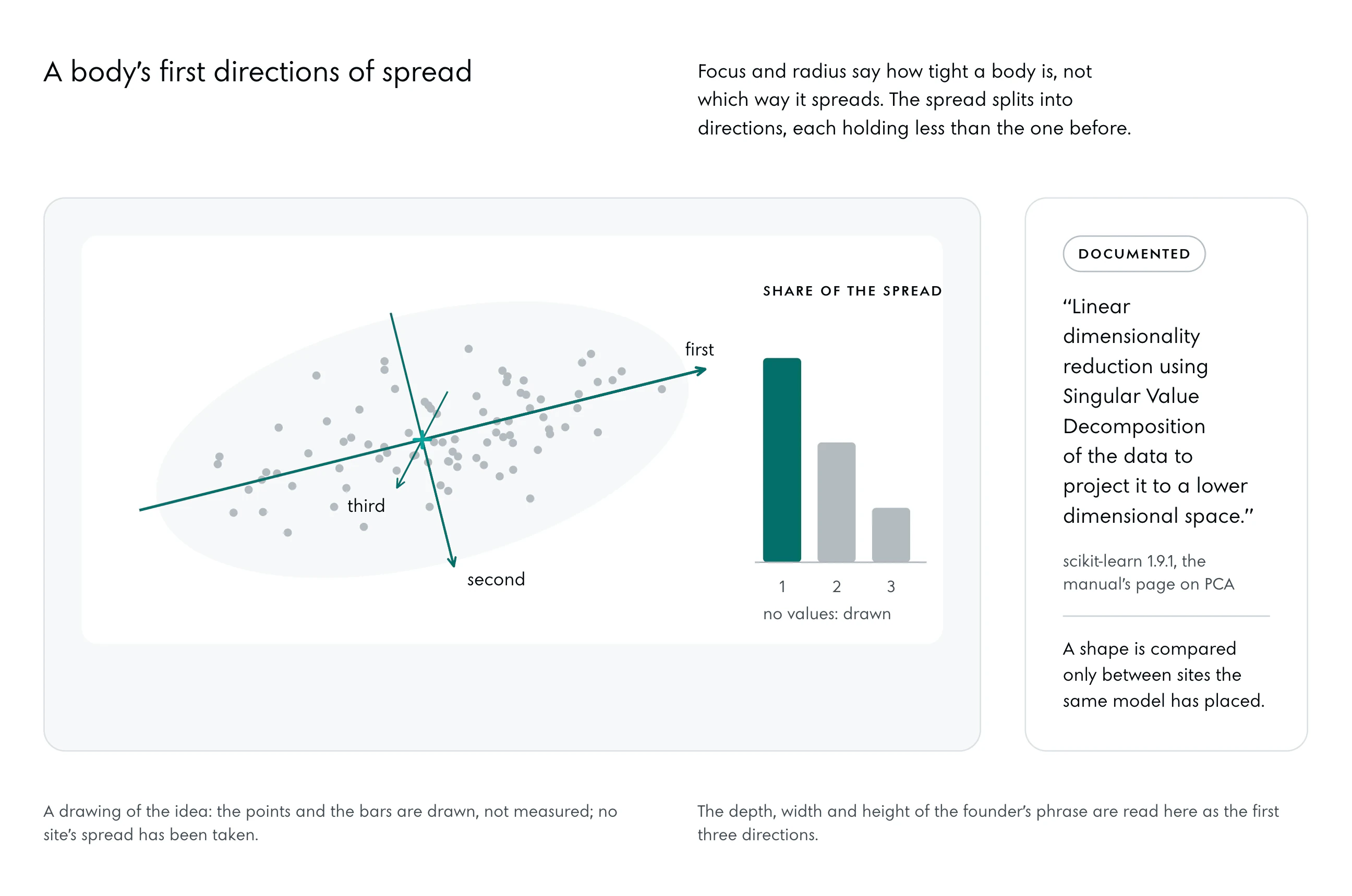 A flattened cloud of grey points round a cross in the accent, with three deep arrows through its centre along its longest, middle and shortest extent: first, second and third. Beside it three bars of falling height for the share of the spread each holds, without values. Beside that the line from the scikit-learn manual.
