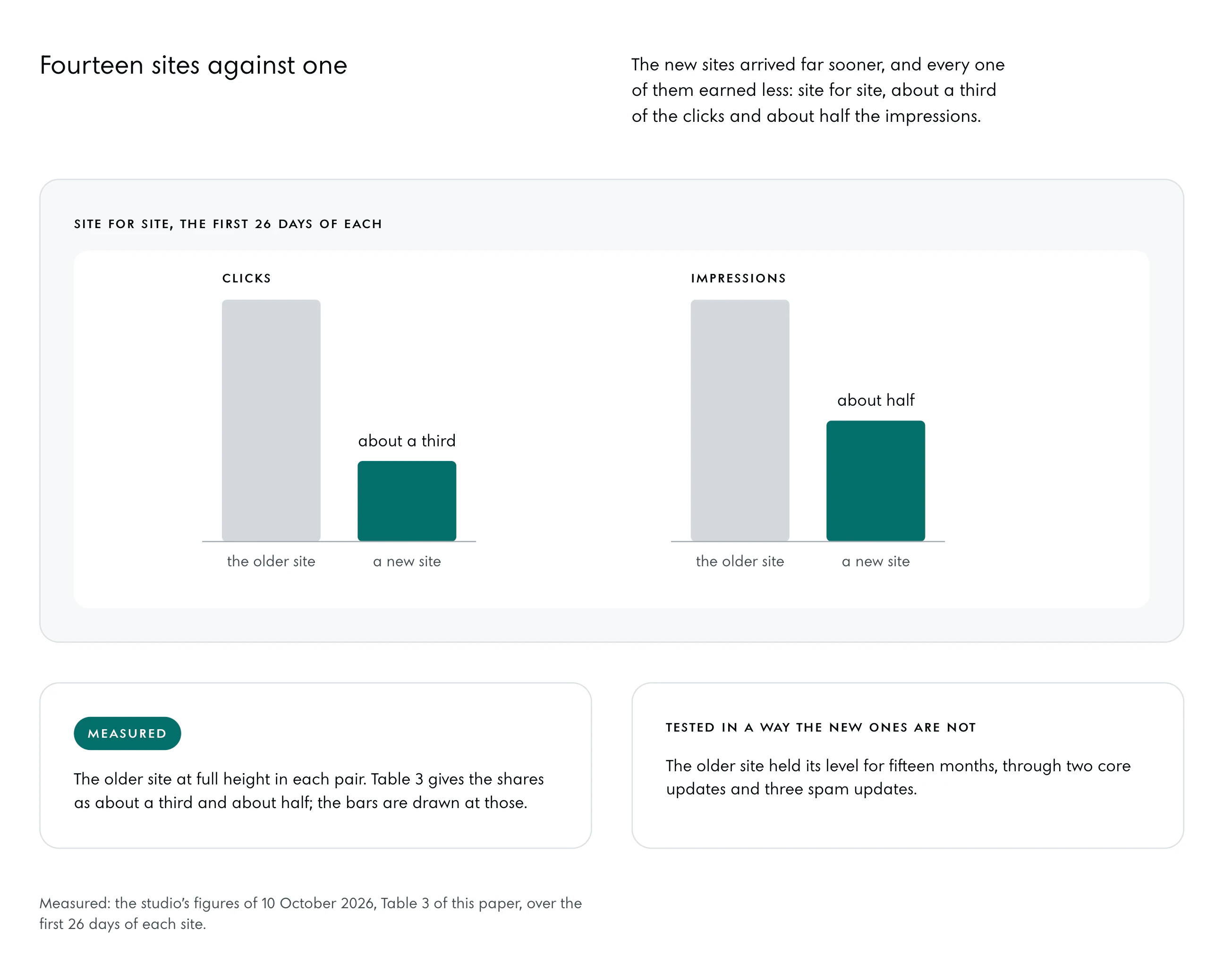 Two pairs of bars, clicks and impressions. In each the older site stands at full height in grey; beside it a new site in the deep, at about a third for clicks and about half for impressions.