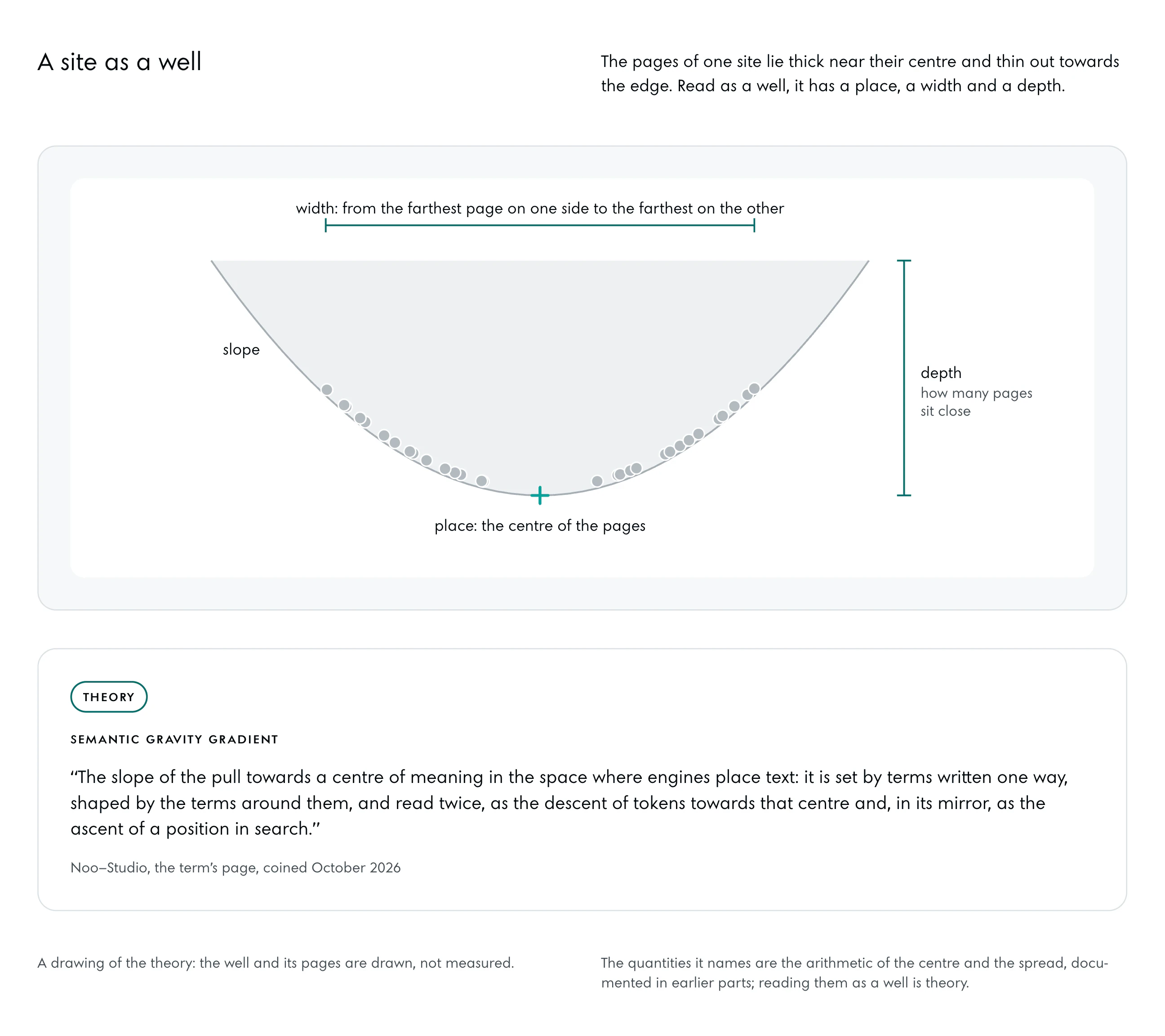 A shallow well in section, its wall curving down to one lowest point marked with a cross in the accent: place, the centre of the pages. The pages are grey dots on the wall, thick near the bottom and thinning towards the rim. A deep measure across the rim is the width, a deep measure from rim to bottom the depth, how many pages sit close, and the wall between is the slope. Beside it the term’s definition.
