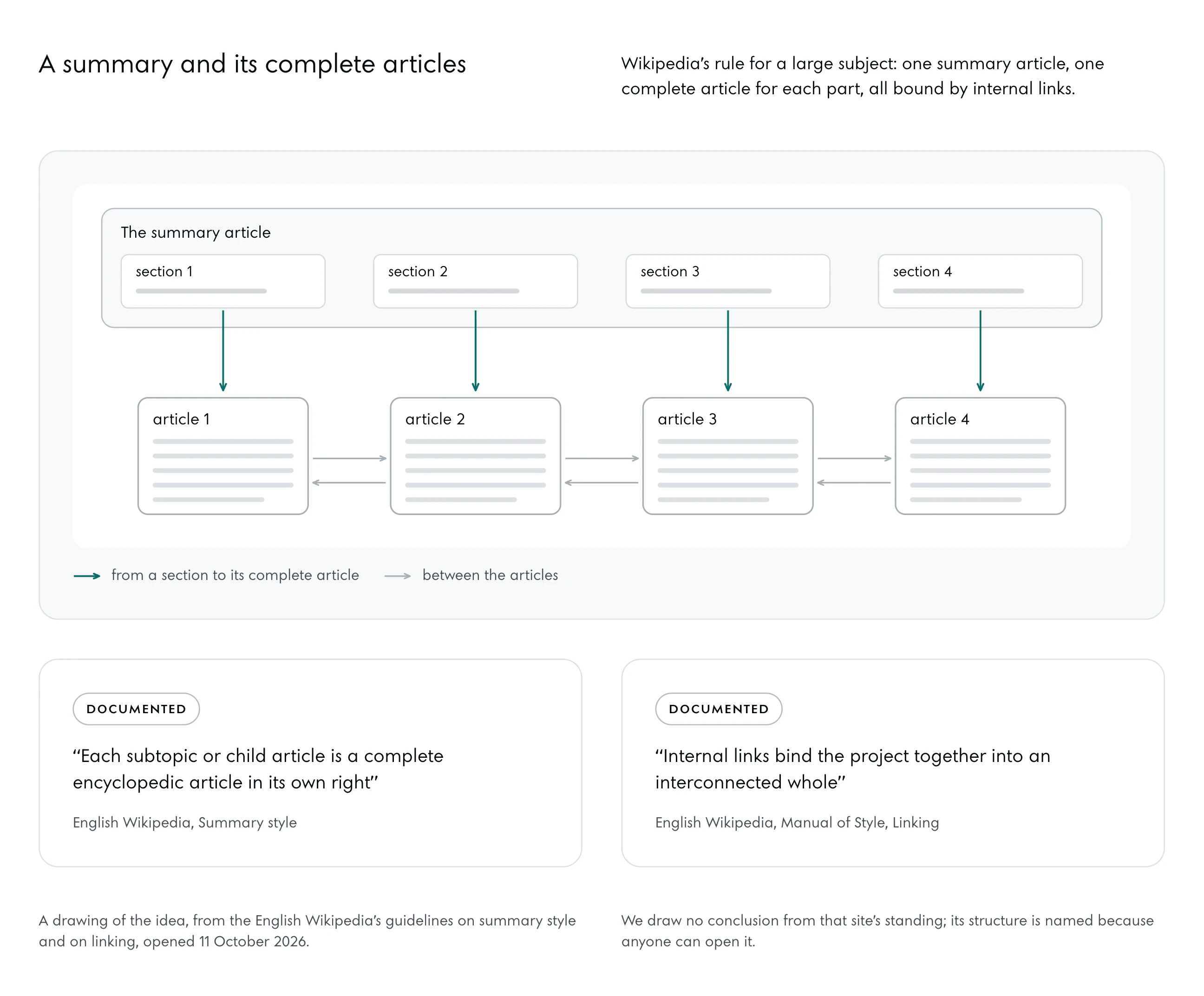 One wide summary article at the top holding four short sections. Under each section a deep arrow leads down to a complete article of its own, and grey arrows run sideways between the four articles. Under it the two guideline lines.