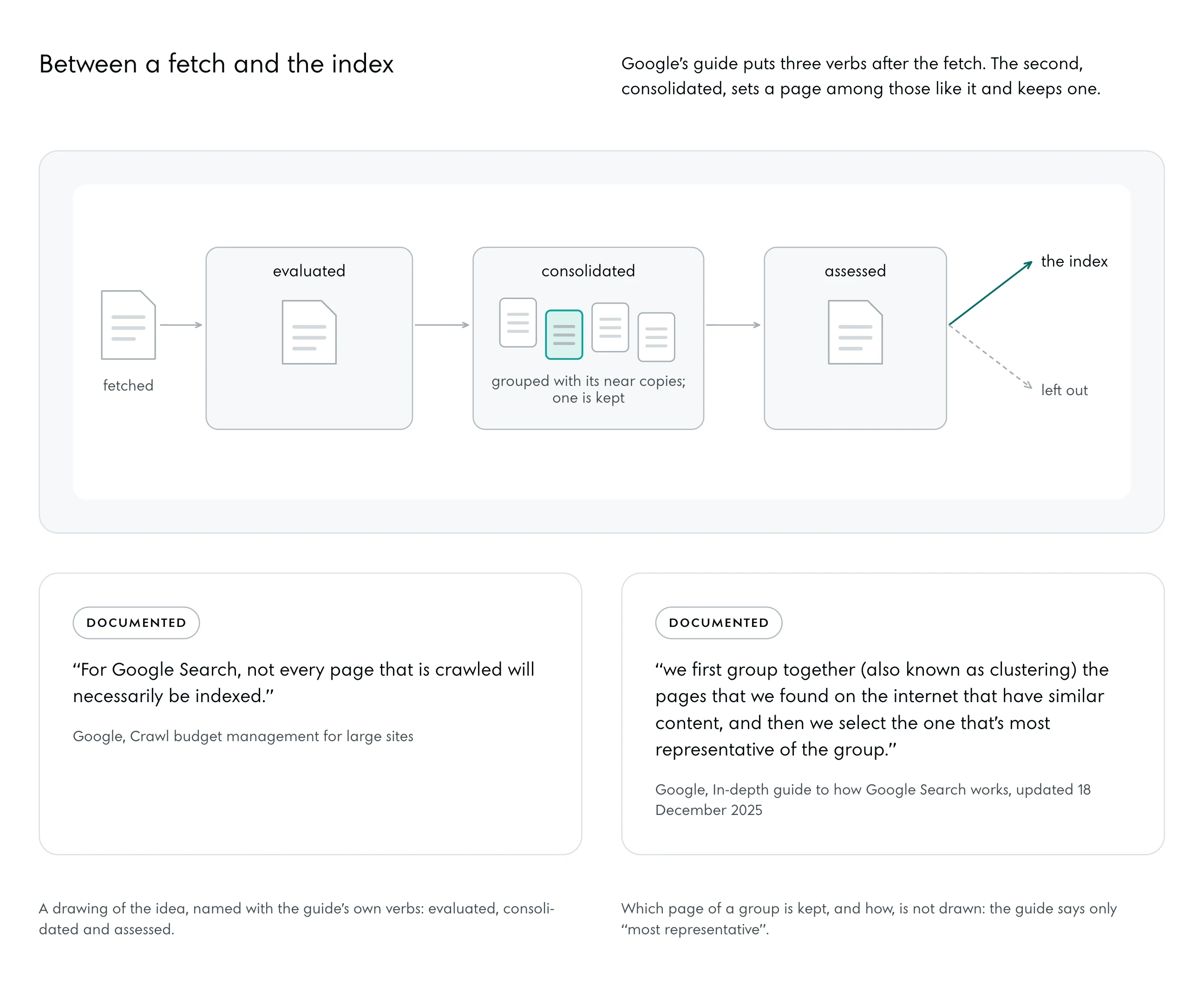A fetched page enters on the left and passes three boxes: evaluated; consolidated, where it is set among four near copies and one, in the tint, is kept; assessed. After the third box the path forks: a deep arrow to the index and a dashed one, left out. Under it two lines from Google.