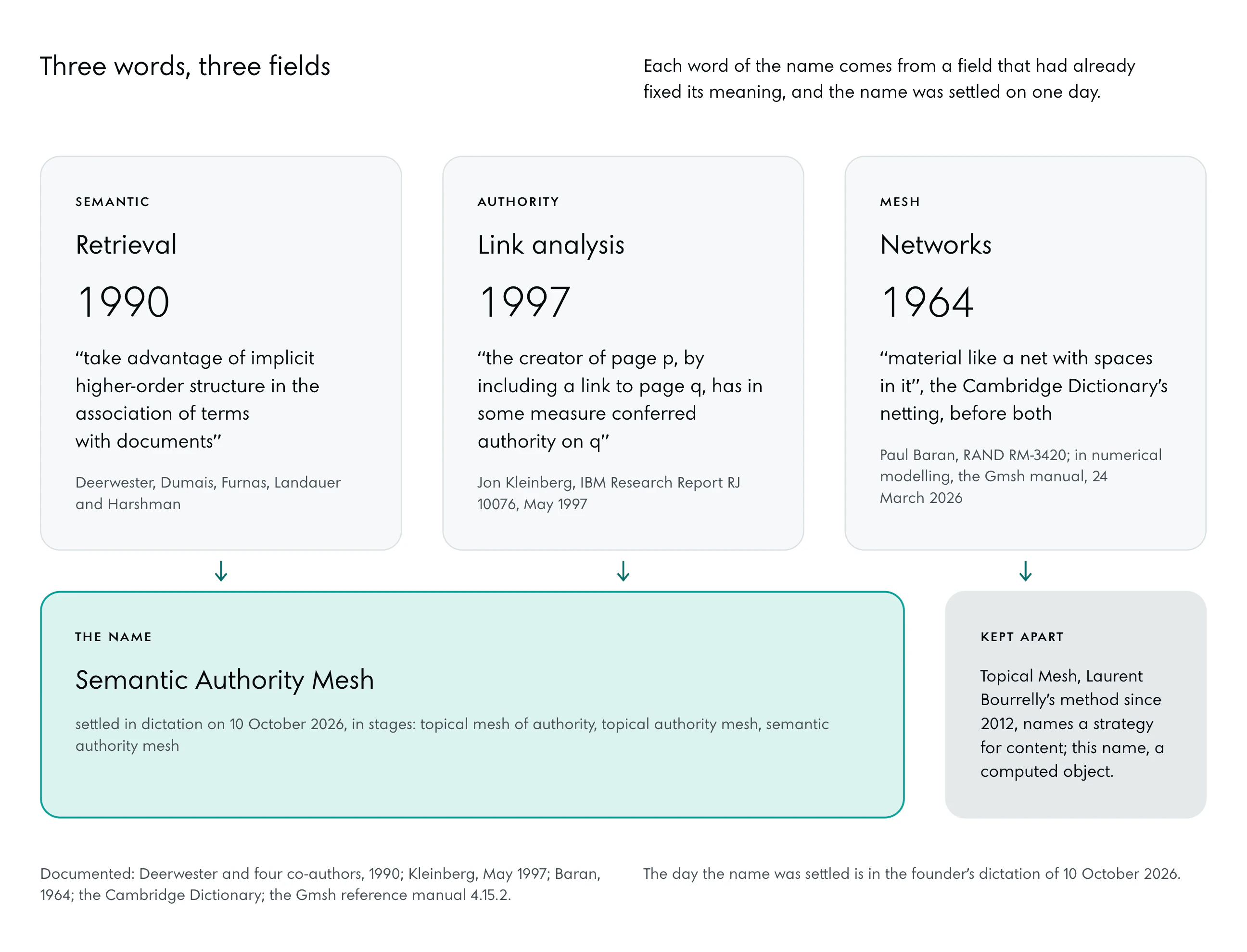 Three columns joined below. Semantic: retrieval, 1990, Deerwester and four co-authors. Authority: link analysis, 1997, Kleinberg. Mesh: networks, 1964, Baran, and numerical modelling in the Gmsh manual. Under them the name Semantic Authority Mesh, settled on 10 October 2026, and beside it Topical Mesh, kept apart.