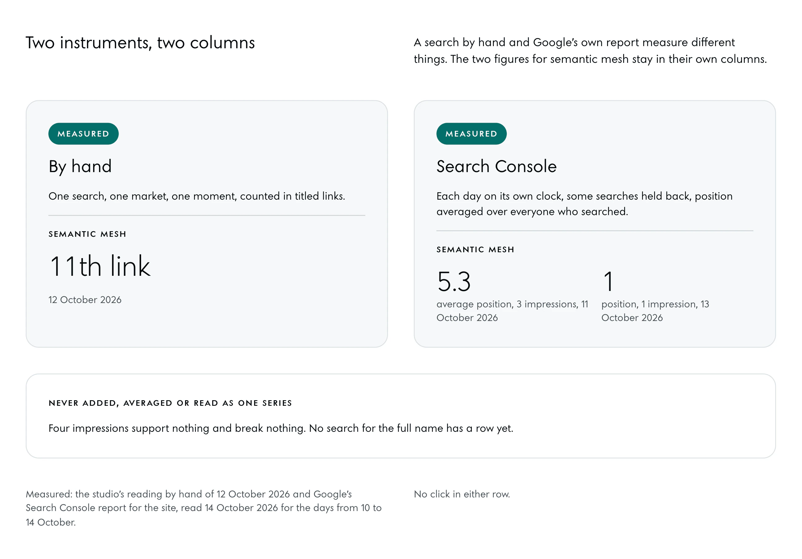 Two columns with a gap between them. By hand: one search, one market, one moment; semantic mesh at the 11th link, 12 October 2026. Search Console: each day on its own clock, position averaged; semantic mesh at an average position of 5.3 from 3 impressions on 11 October, and position 1 from 1 impression on 13 October. Under the gap: never added, averaged or read as one series.