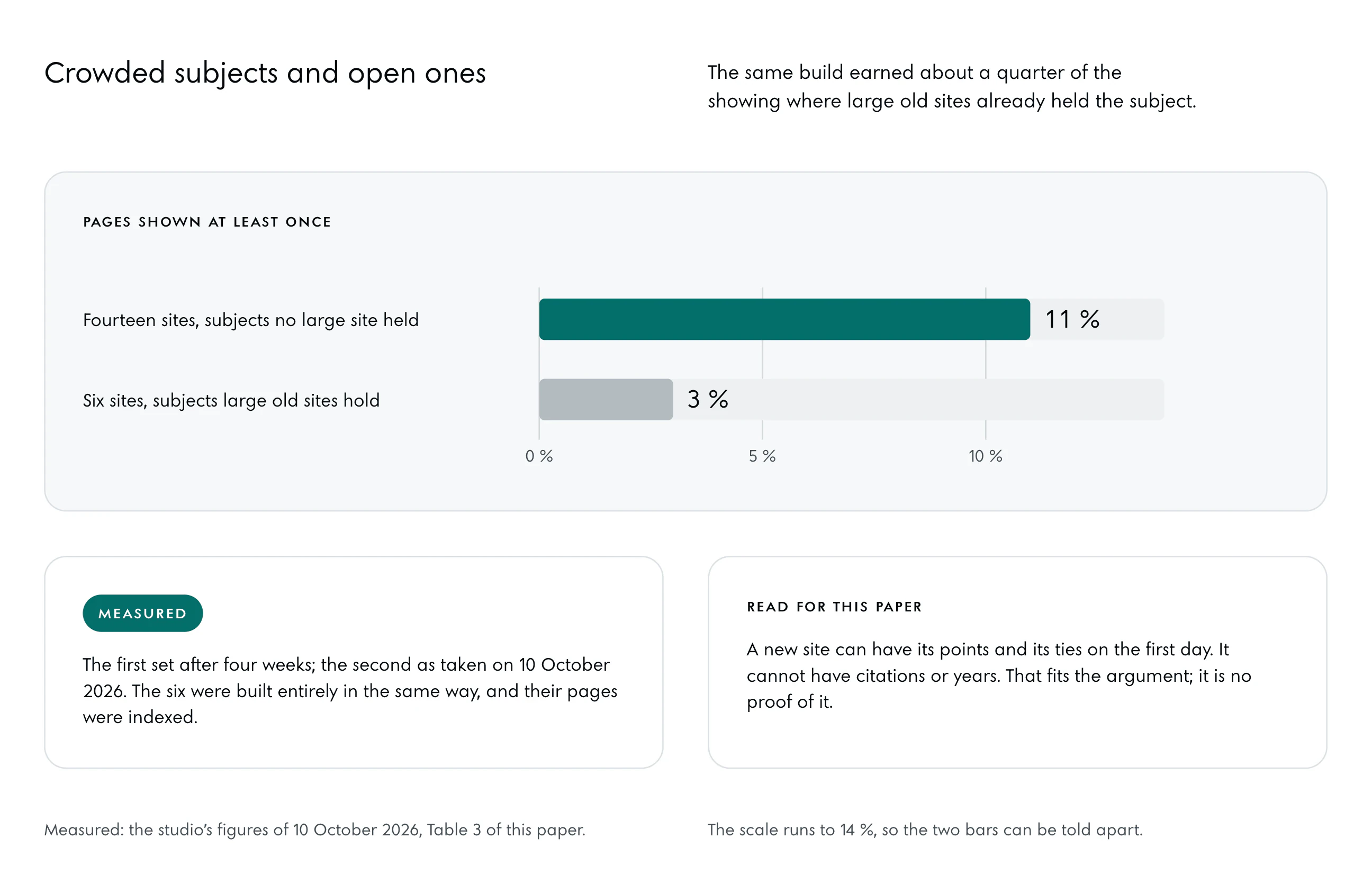 Two bars on a scale of per cent of pages shown at least once: 11 % for the fourteen sites on subjects no large site held, in the deep; 3 % for the six on subjects that large old sites hold, in grey.