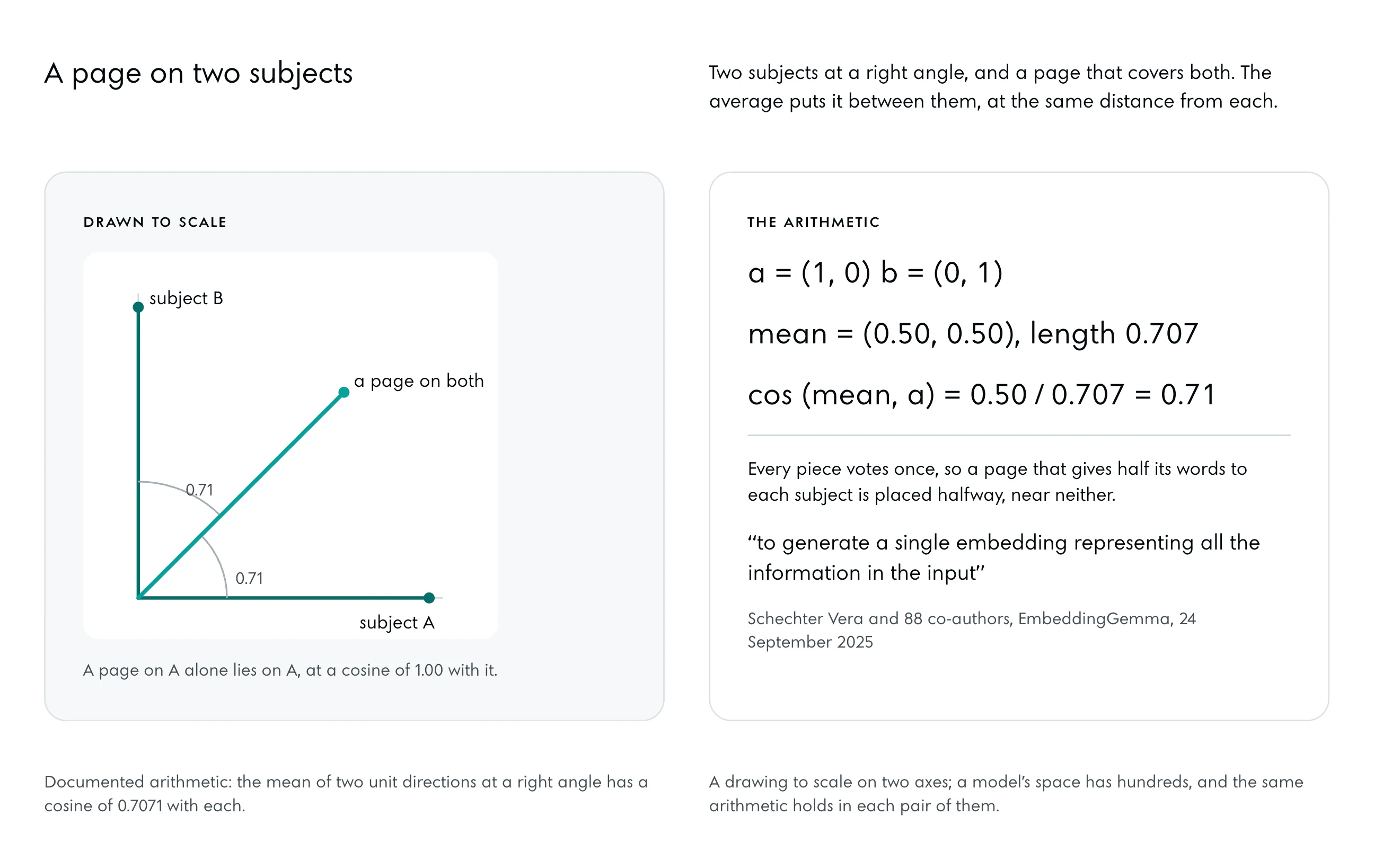 Two arrows at a right angle for subject A and subject B, and between them an arrow in the accent for a page on both, at a cosine of 0.71 to each, marked by two arcs. Beside it the sum worked: the mean of (1, 0) and (0, 1) is (0.50, 0.50), length 0.707, and its cosine with either is 0.71.
