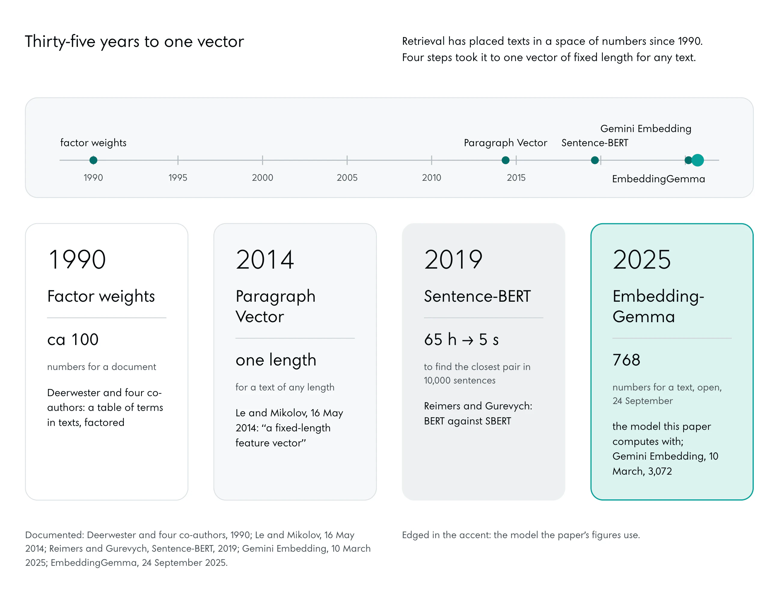 A timeline from 1990 to 2025 with five dated marks, the last in the accent, and under it four steps, one grey step darker each: factor weights in 1990, about 100 numbers for a document; Paragraph Vector in 2014, one fixed length for any text; Sentence-BERT in 2019, 65 hours with BERT against about 5 seconds to find the closest pair among 10,000 sentences; and EmbeddingGemma in 2025, 768 numbers, edged in the accent, beside Gemini Embedding’s 3,072.