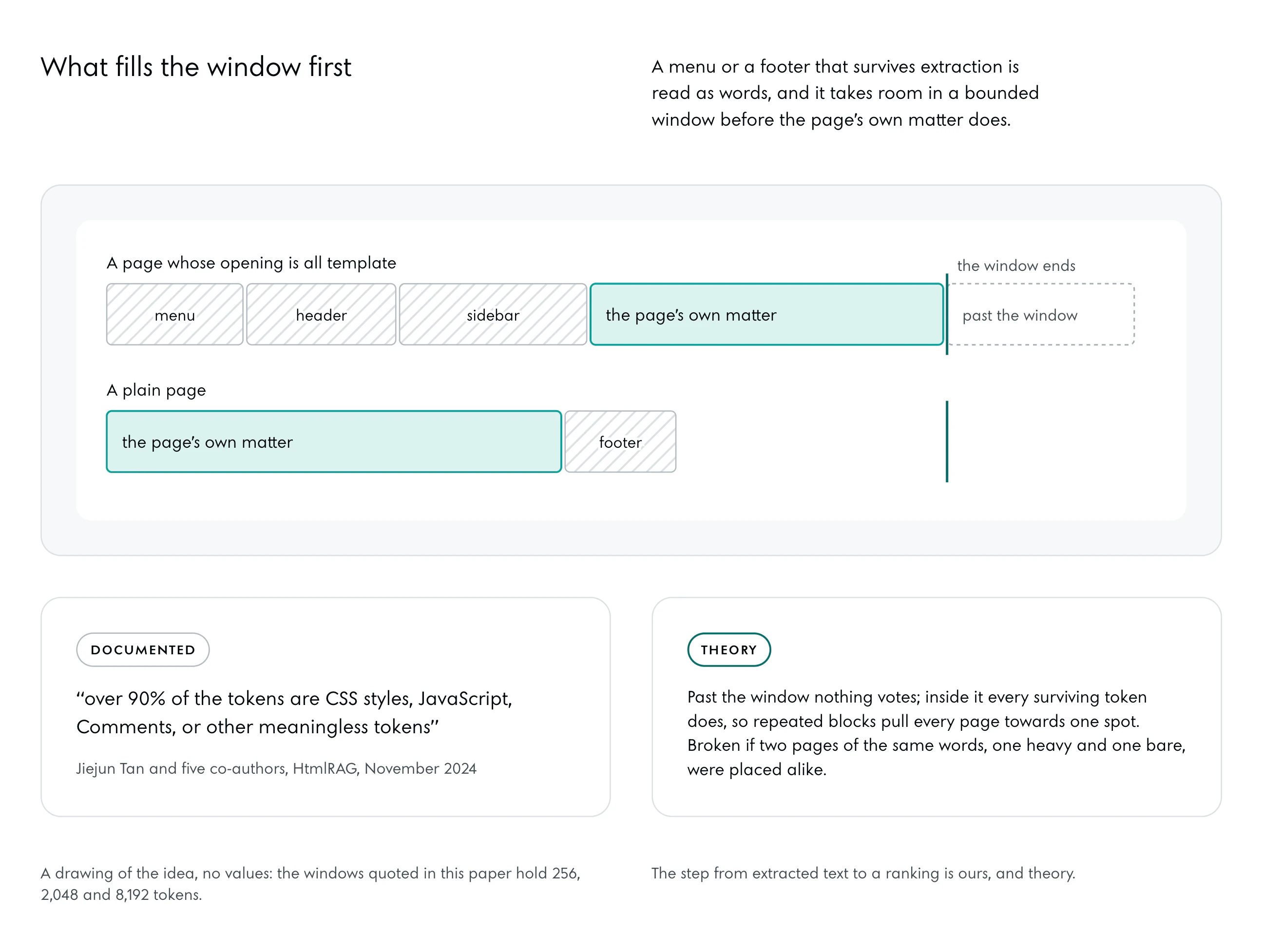 Two strips of the same length, each a bounded window ending at a deep line. In the first, a menu, a header and a sidebar, hatched, fill the front; the page’s own matter, in the tint, starts late and is cut off at the window’s end. In the second the matter starts at the front and fits, with a footer after it. Under them the HtmlRAG line and the theory.