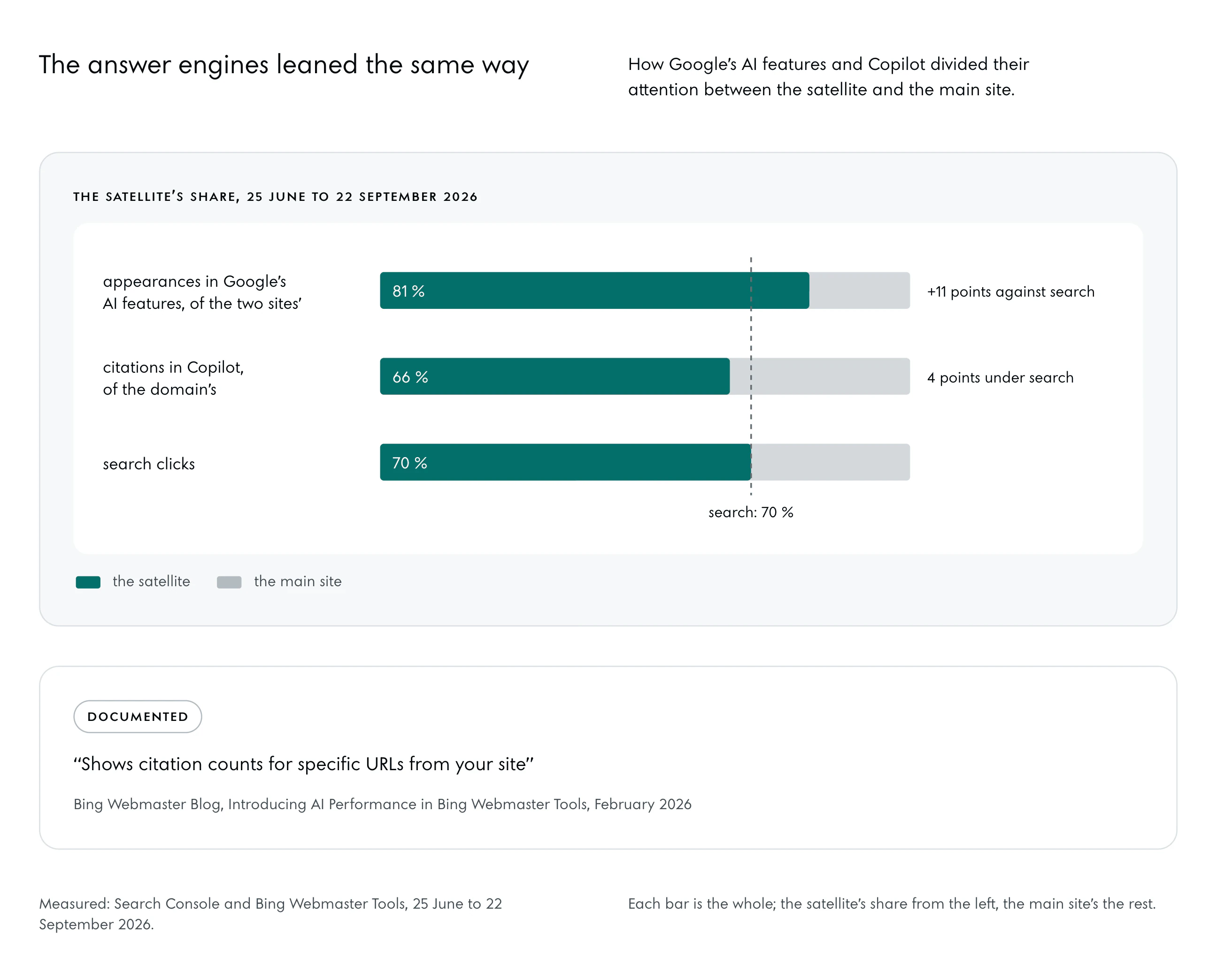Three bars, each the whole, the satellite’s share from the left: 81 % of the two sites’ appearances in Google’s AI features, 11 points above search; 66 % of the domain’s citations in Copilot, 4 points under search; 70 % of search clicks. A broken upright line at 70 % runs through all three.