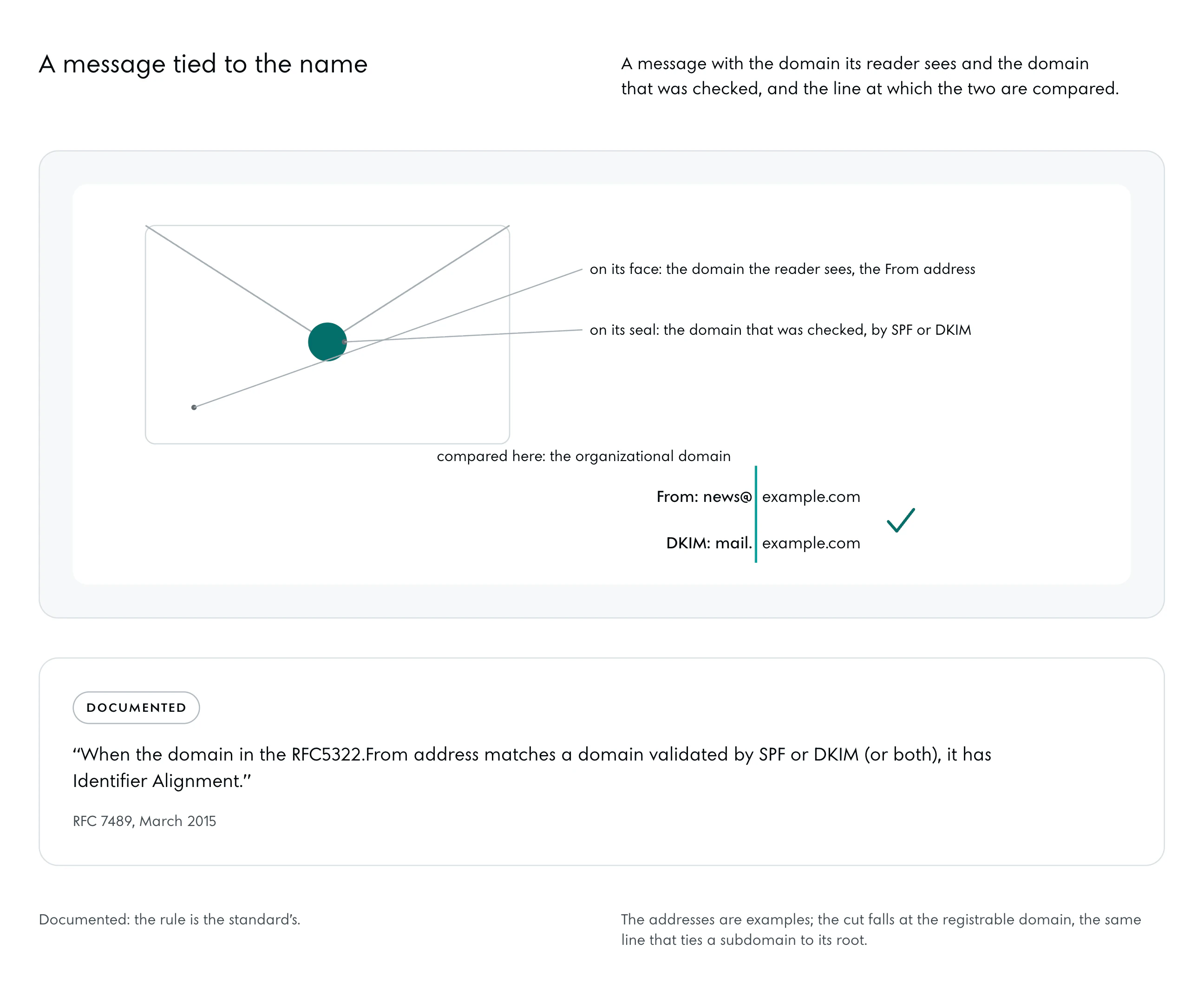 An envelope with two labels: on its face the domain the reader sees, the From address; on its seal the domain that was checked, by SPF or DKIM. Under it both domains written out, news@example.com and mail.example.com, cut at the registrable domain by one upright line, compared here; a tick where the two agree.