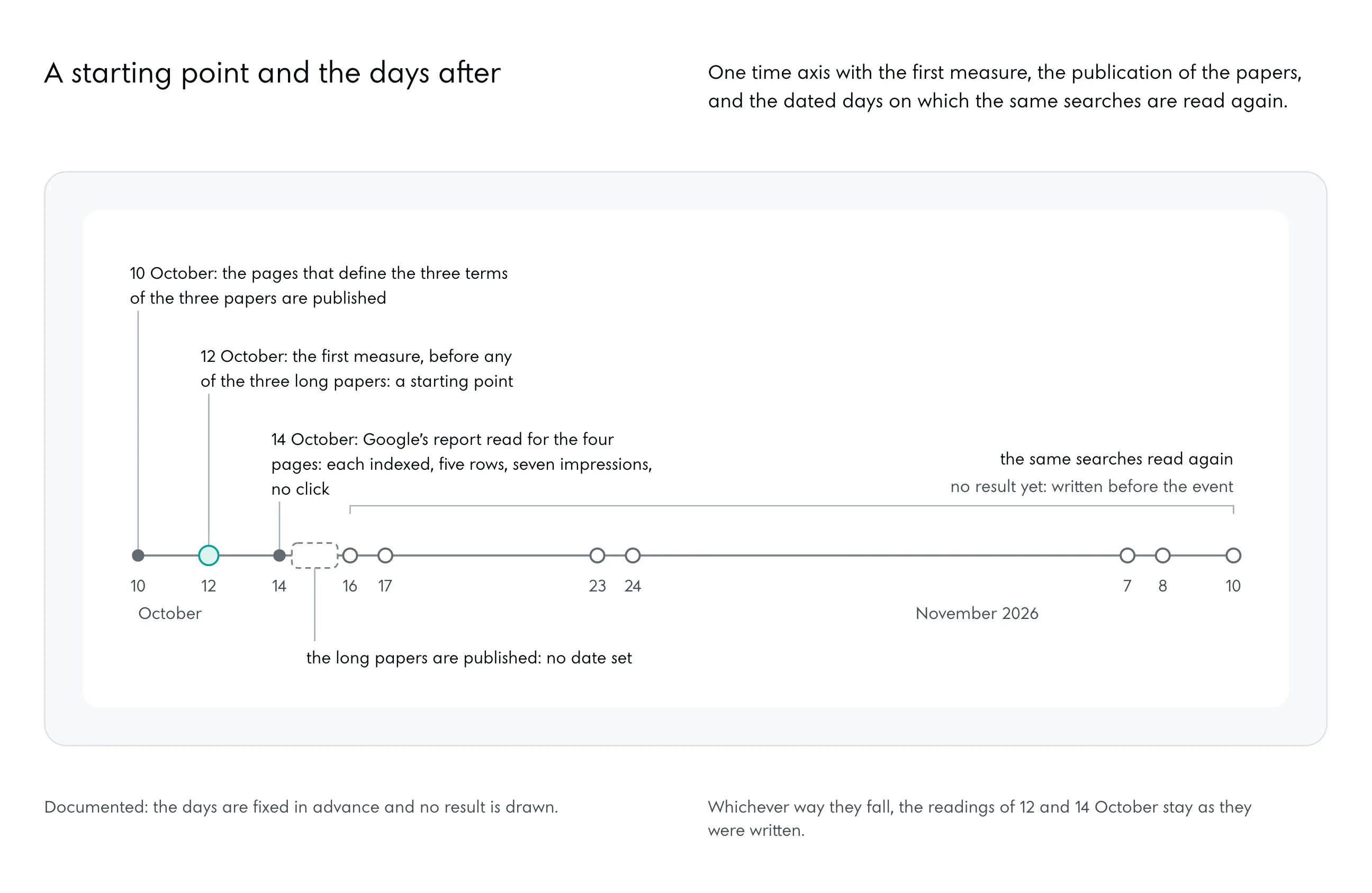 A time axis from 10 October to 10 November 2026. 10 October: the pages that define the three terms are published. 12 October: the first measure, a starting point. 14 October: Google’s report read for the four pages, each indexed, five rows, seven impressions, no click. Then a band with no date, the long papers are published. Then seven open marks, the same searches read again: 16, 17, 23 and 24 October, 7, 8 and 10 November. No result yet: written before the event.