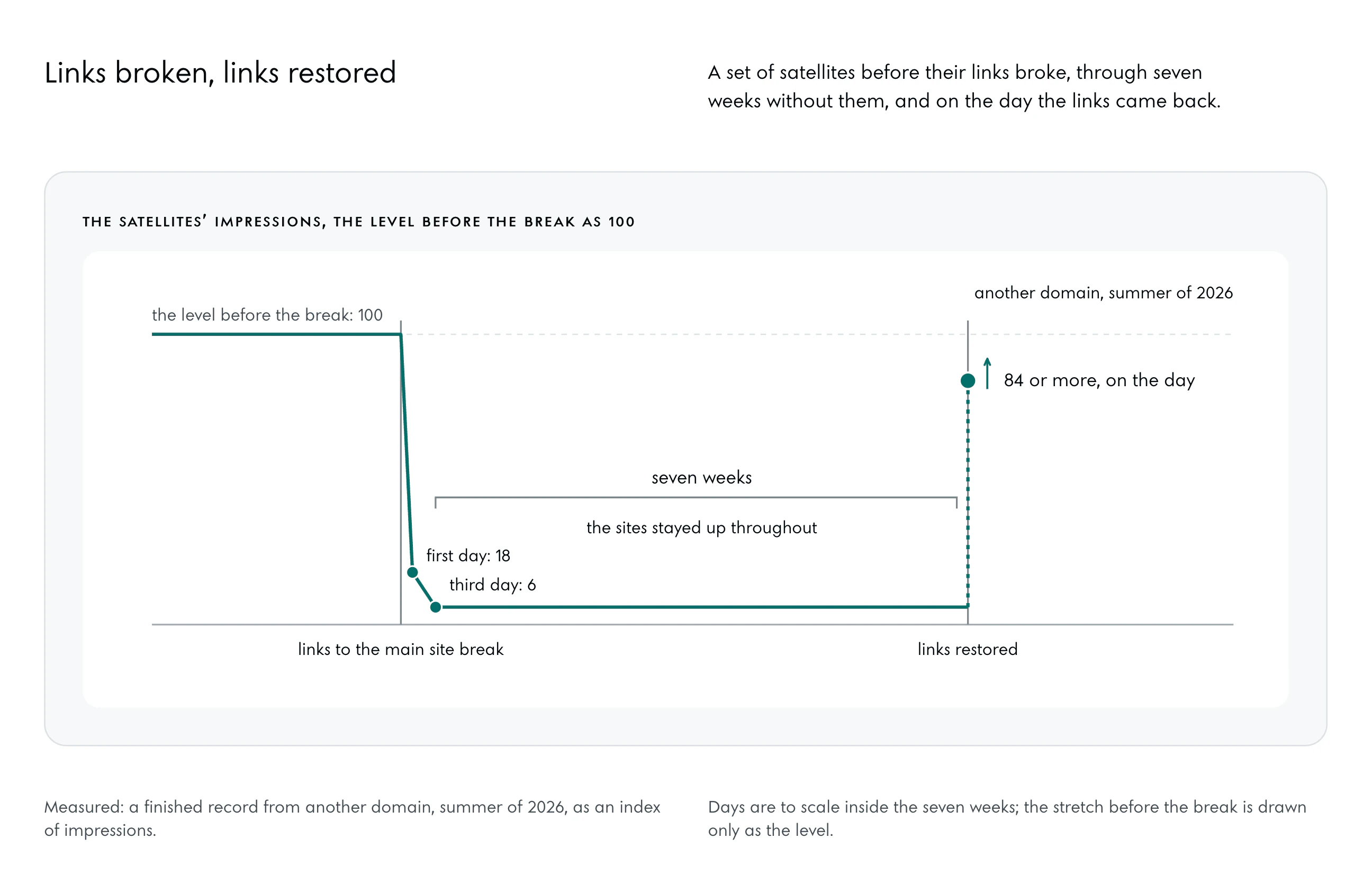 A time axis with two upright lines, links to the main site break and links restored. The satellites’ impressions, the level before the break as 100: 18 on the first day, 6 by the third, flat for seven weeks while the sites stayed up throughout, and 84 or more on the day the links were restored.