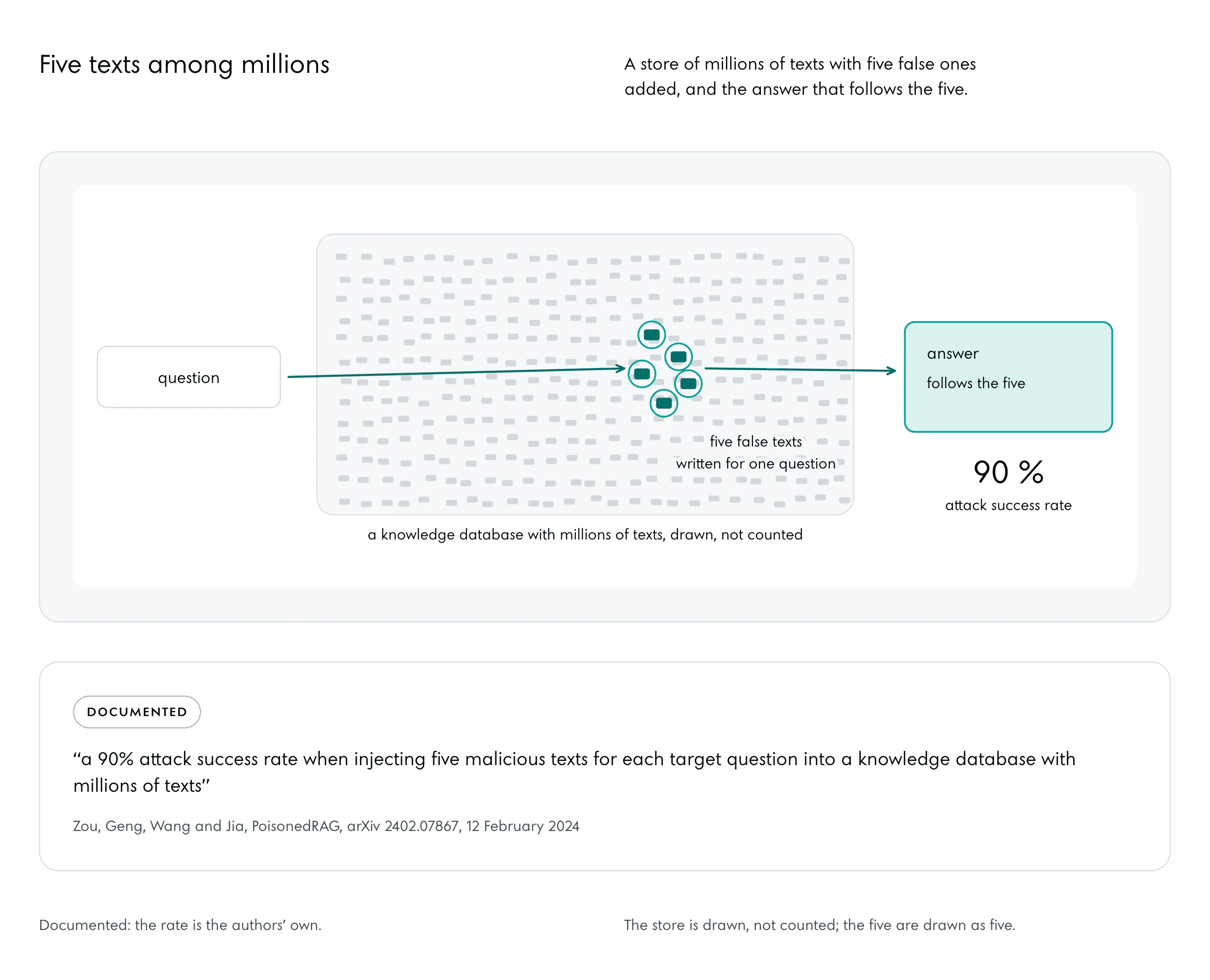 A wide field of small marks: a knowledge database with millions of texts. Five marks among them ringed: five false texts written for one question. A path from the question into the field and on to the answer, which follows the five. Beside it: 90 %, the attack success rate.