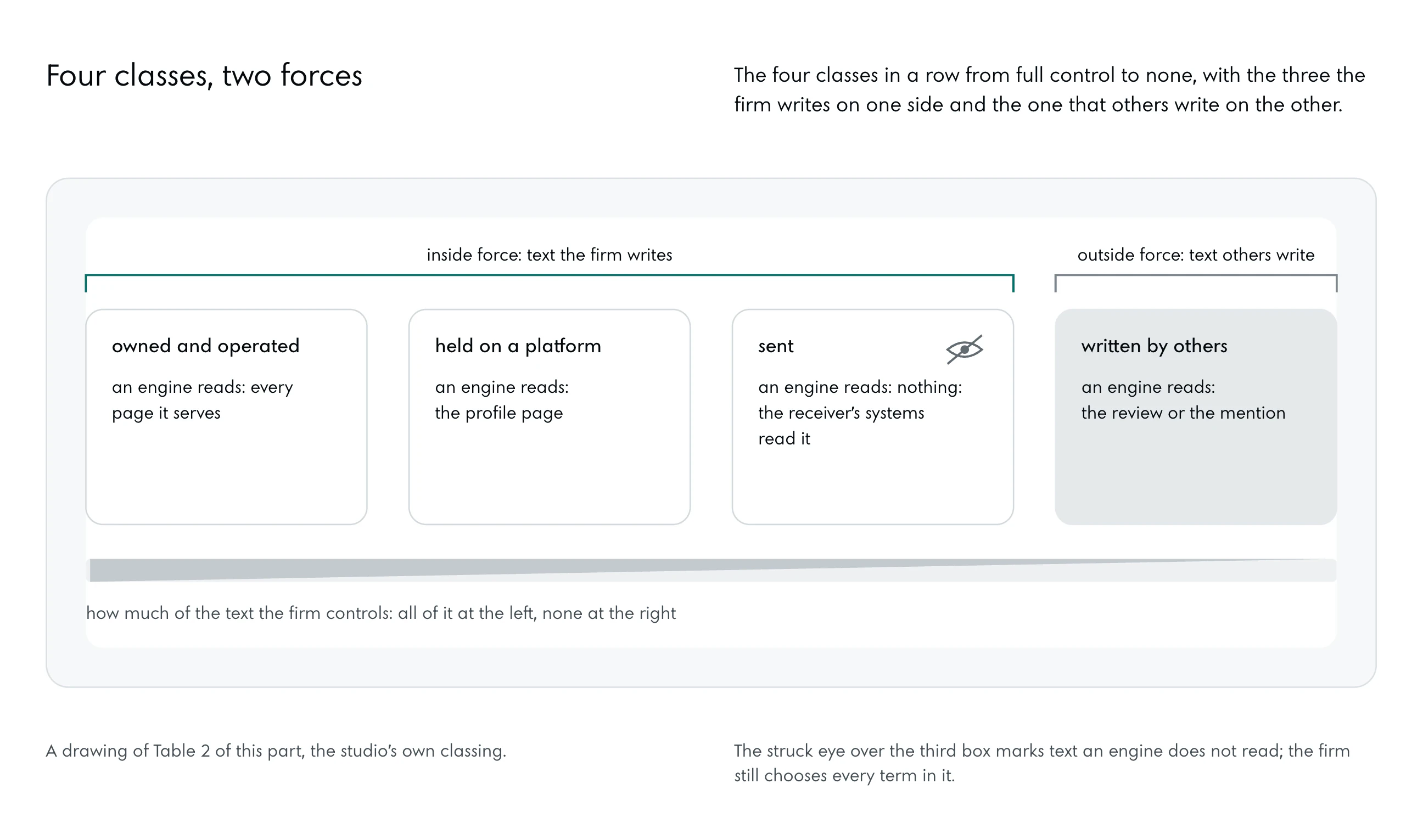 Four boxes in a row: owned and operated, held on a platform, sent, written by others, each with what an engine reads of it. Over the first three a bracket, inside force, text the firm writes; over the fourth, outside force, text others write. A struck eye over sent: not read by an engine. Under the row a wedge, full at the left and empty at the right: how much of the text the firm controls.