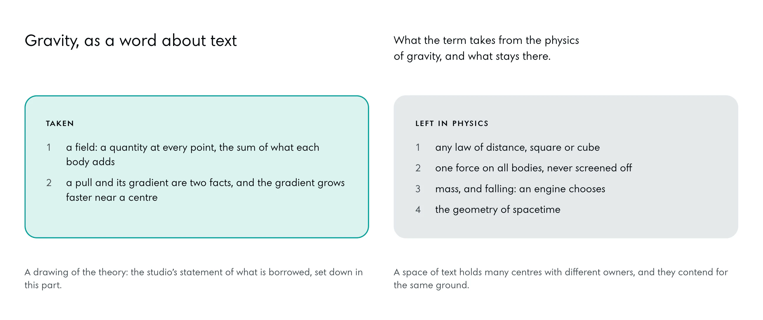 Two columns under one heading, gravity as a word about text. Taken, in the tint: a field, a quantity at every point, the sum of what each body adds; a pull and its gradient are two facts, and the gradient grows faster near a centre. Left in physics: any law of distance, one force on all bodies never screened off, mass and falling, the geometry of spacetime.