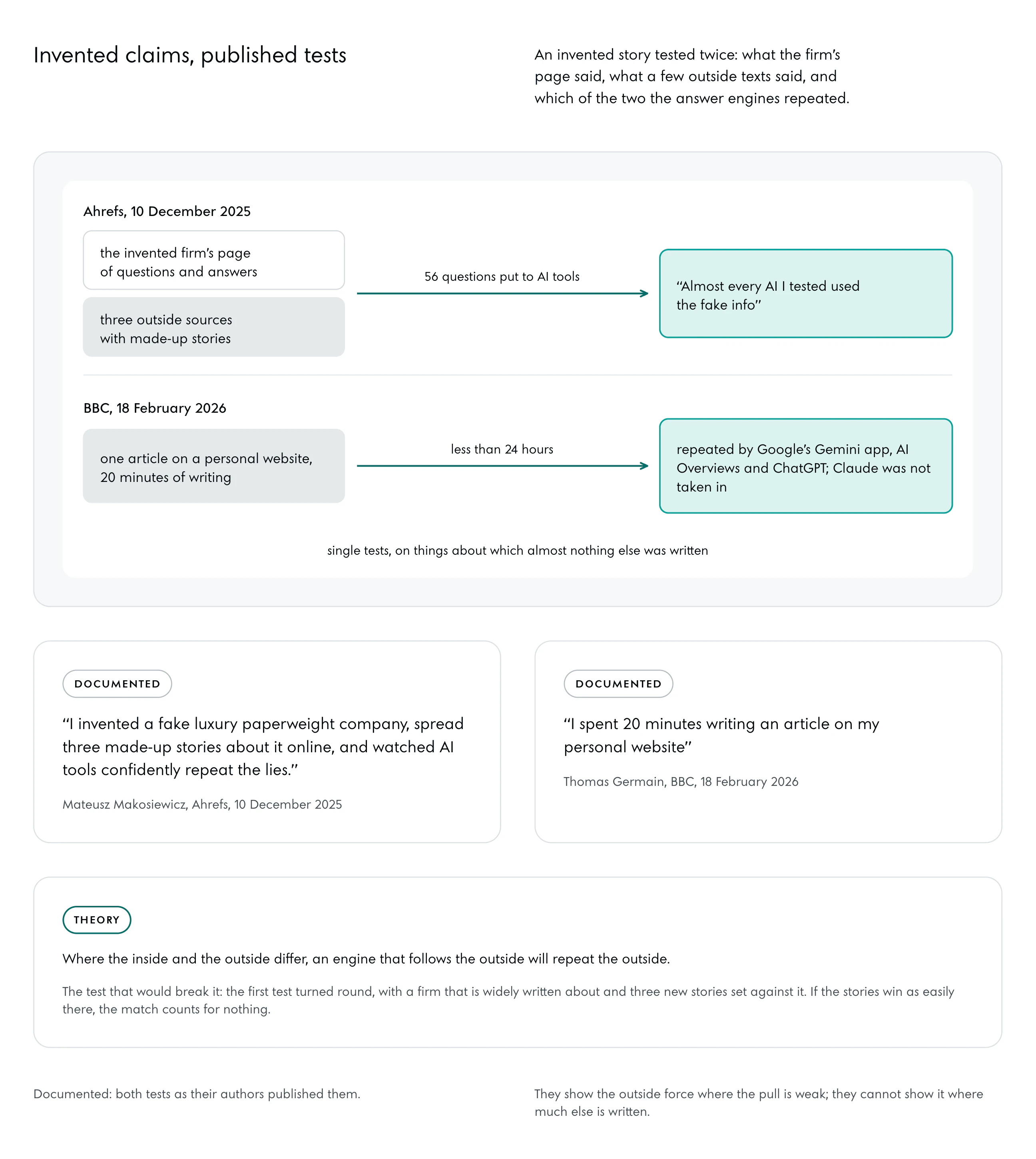 Two rows. Ahrefs, 10 December 2025: the invented firm’s page of questions and answers and three outside sources with made-up stories; 56 questions put to AI tools; almost every AI tested used the fake information. BBC, 18 February 2026: one article on a personal website, 20 minutes of writing; in less than 24 hours repeated by Google’s Gemini app, AI Overviews and ChatGPT, while Claude was not taken in. Across both: single tests, on things about which almost nothing else was written.