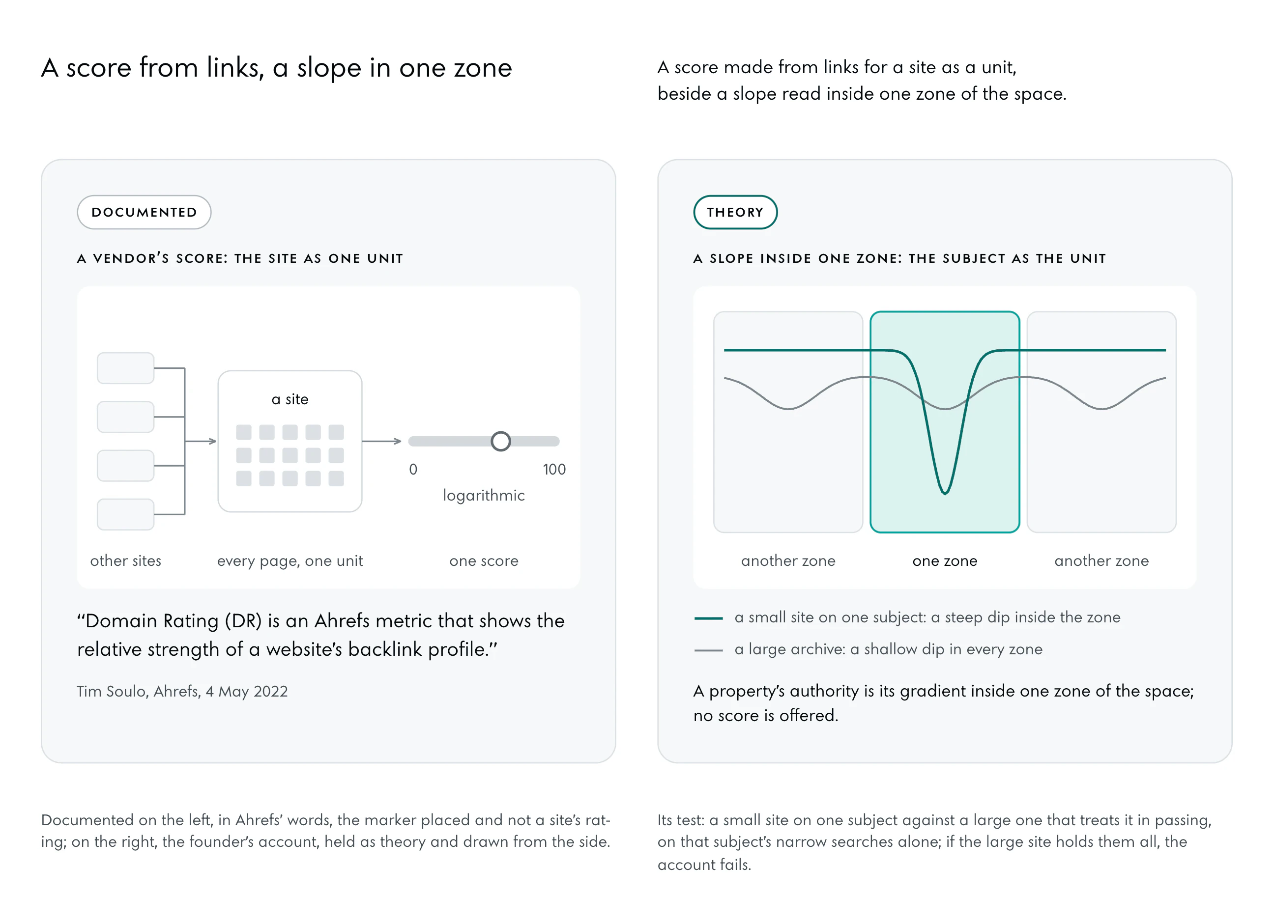 Left: links from other sites joined into one line that enters a site drawn as one box of pages, and out of it one score on a track from 0 to 100, logarithmic: Domain Rating, the relative strength of a backlink profile. Right: the space seen from the side, cut into three zones with the middle one marked. A small site on one subject runs flat and drops steeply inside that zone; a large archive dips a little in every zone.