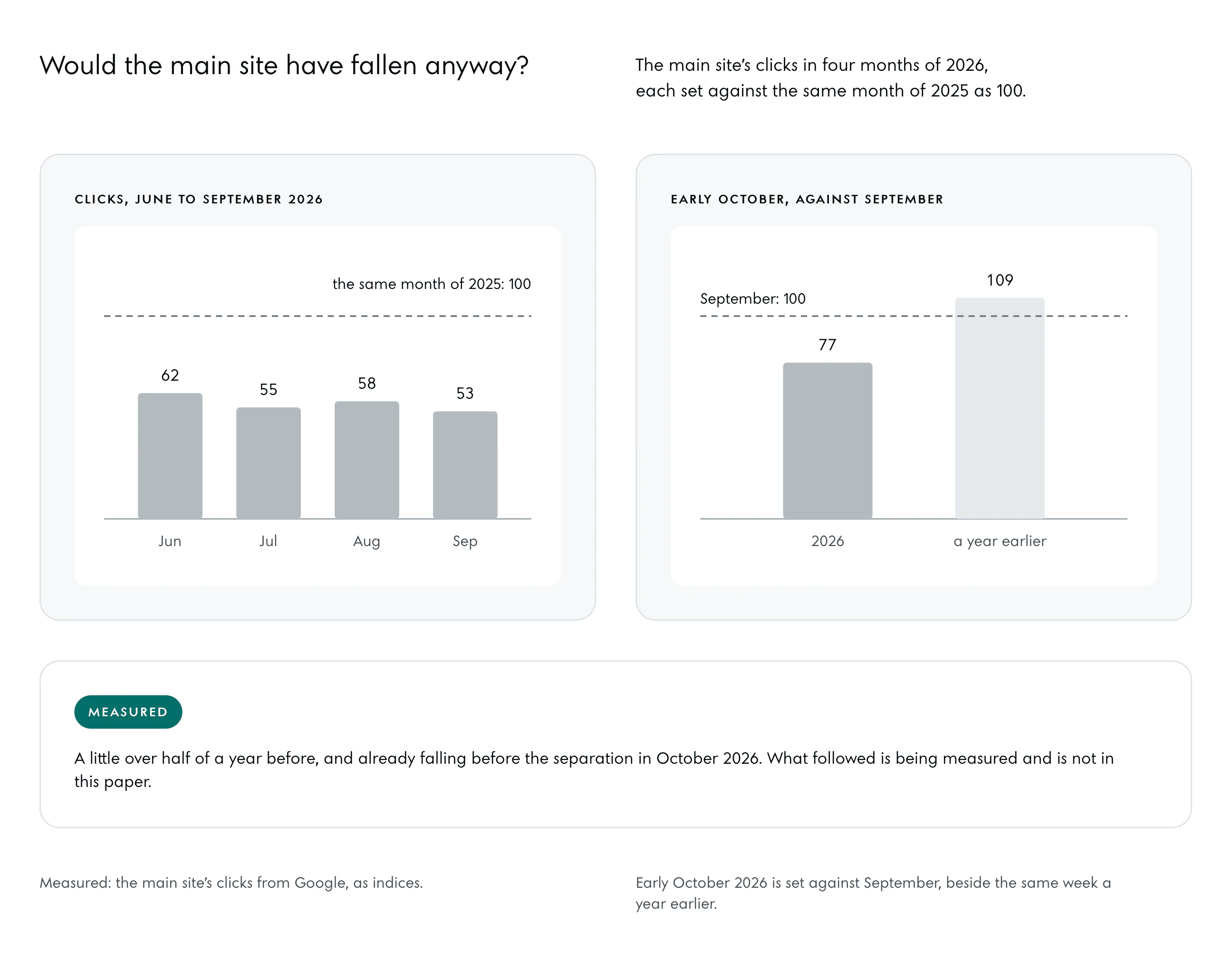 Four columns for the main site’s clicks in June, July, August and September 2026 at 62, 55, 58 and 53, against a broken line at 100 for the same month of 2025. Beside them, early October against September as 100: 77 in 2026, 109 a year earlier.