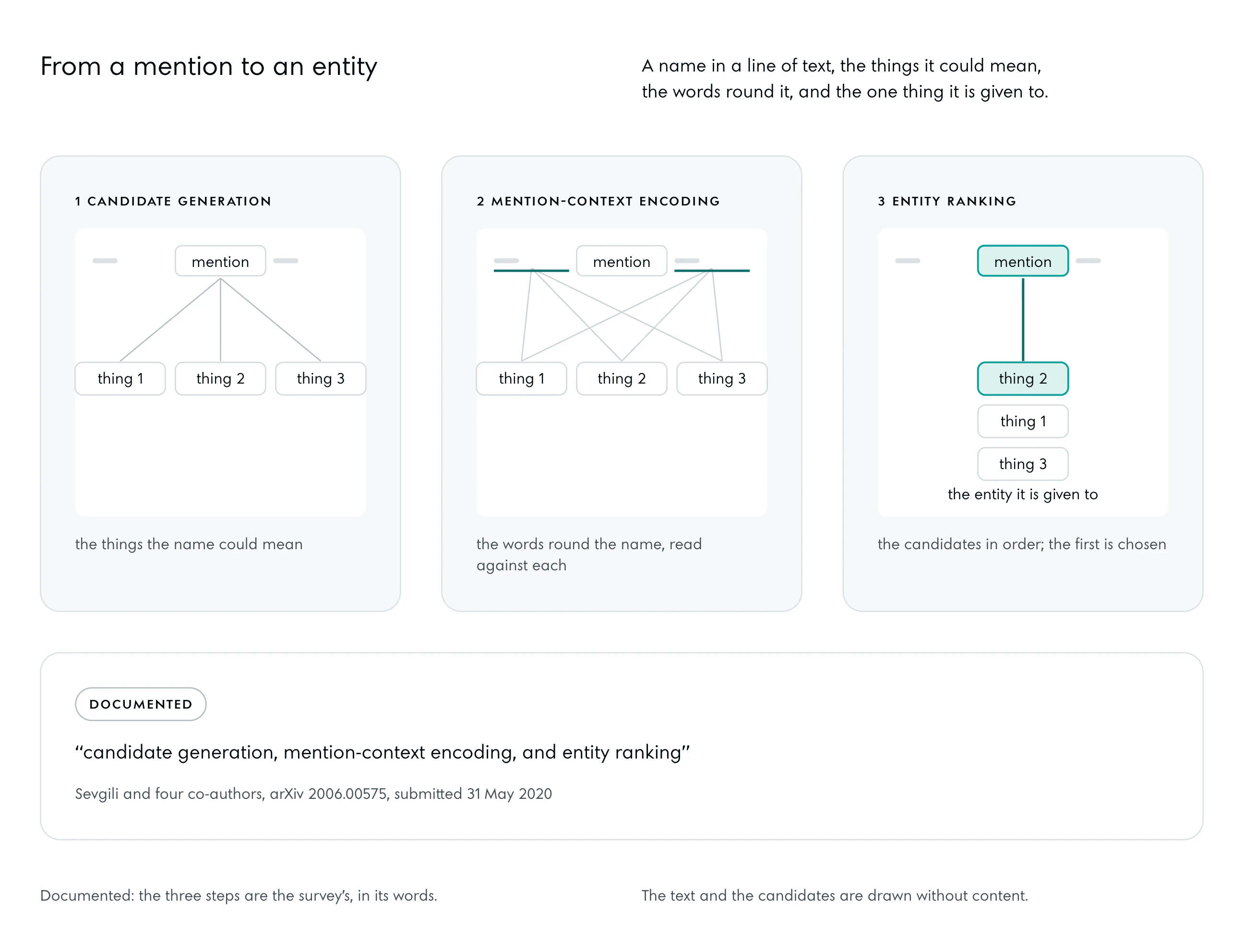 Three steps on a line of text with one name boxed, the mention. One, candidate generation: three things it could mean, listed under it. Two, mention-context encoding: the words round the name underlined, with thin lines to each candidate. Three, entity ranking: the candidates in order, the first joined to the mention by a firm line, the entity it is given to.