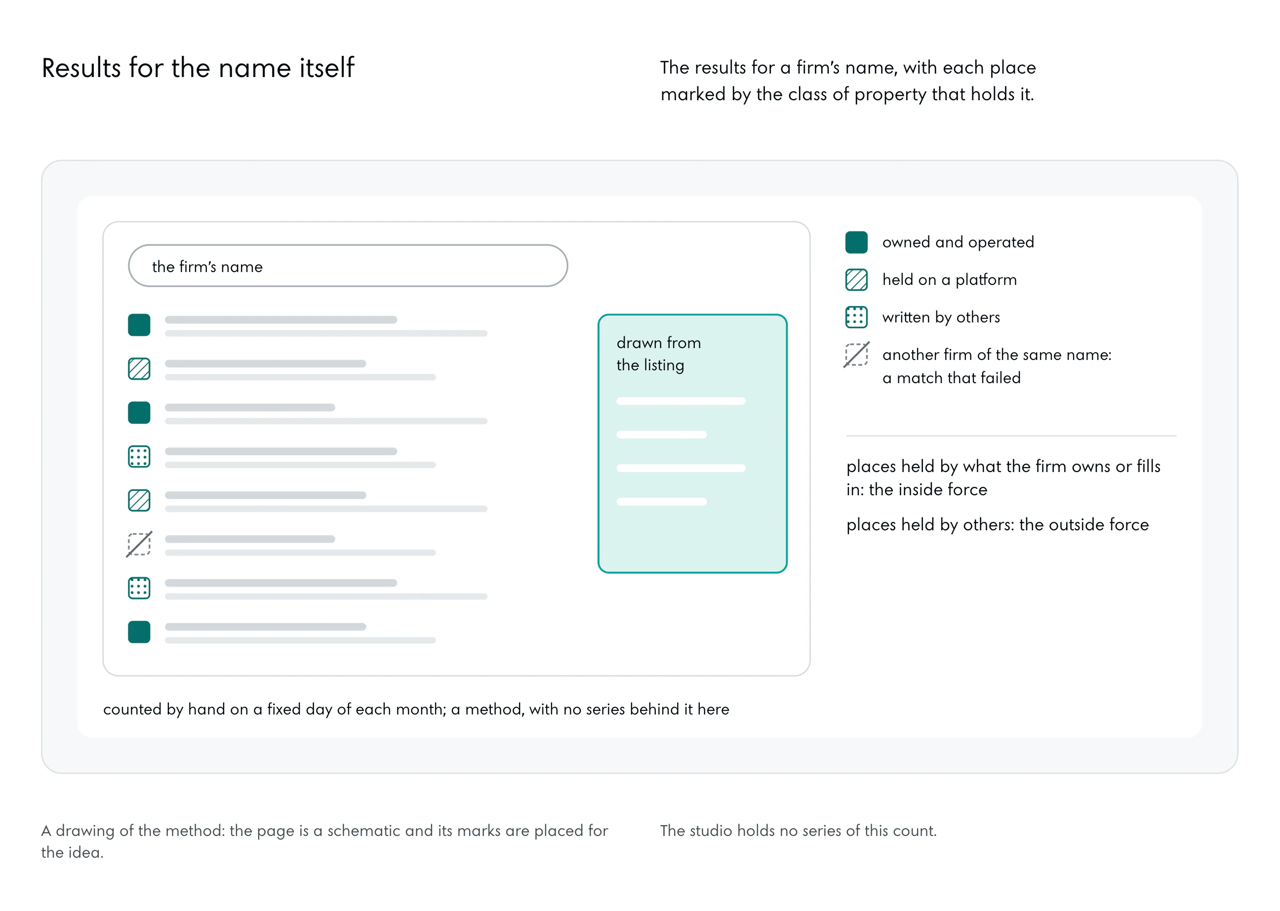 A results page for a firm’s name with eight rows and a panel at the side, drawn from the listing. Each row carries a mark told apart by pattern: owned and operated, held on a platform, written by others, and on one row, struck, another firm of the same name, a match that failed. Beside the page: places held by what the firm owns or fills in, the inside force; places held by others, the outside force.