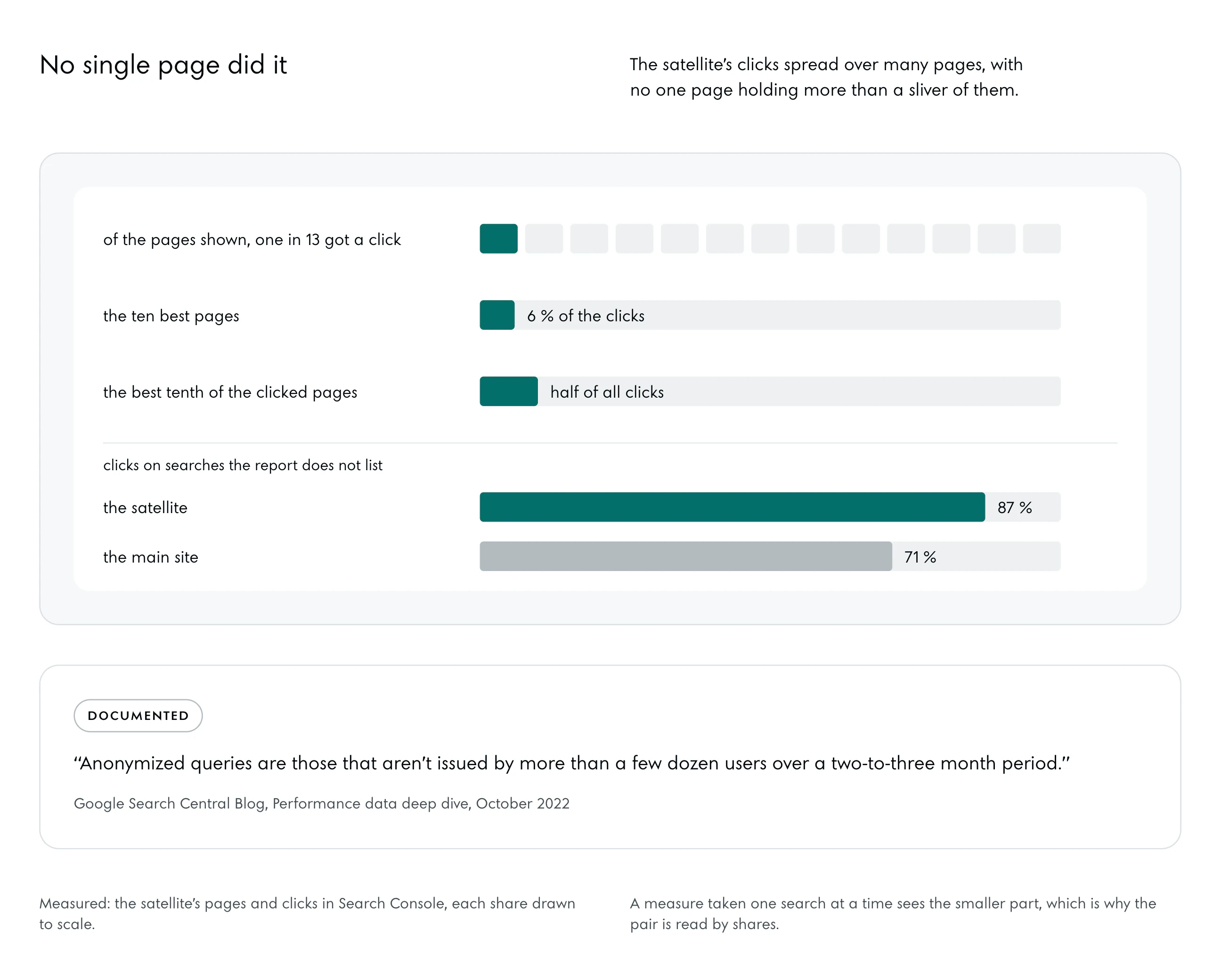 Three shares drawn to scale: of the pages shown, one in 13 got a click; the ten best pages held 6 % of the clicks; the best tenth of the clicked pages held half of all clicks. Under them, the clicks on searches the report does not list: 87 % of the satellite’s, 71 % of the main site’s.