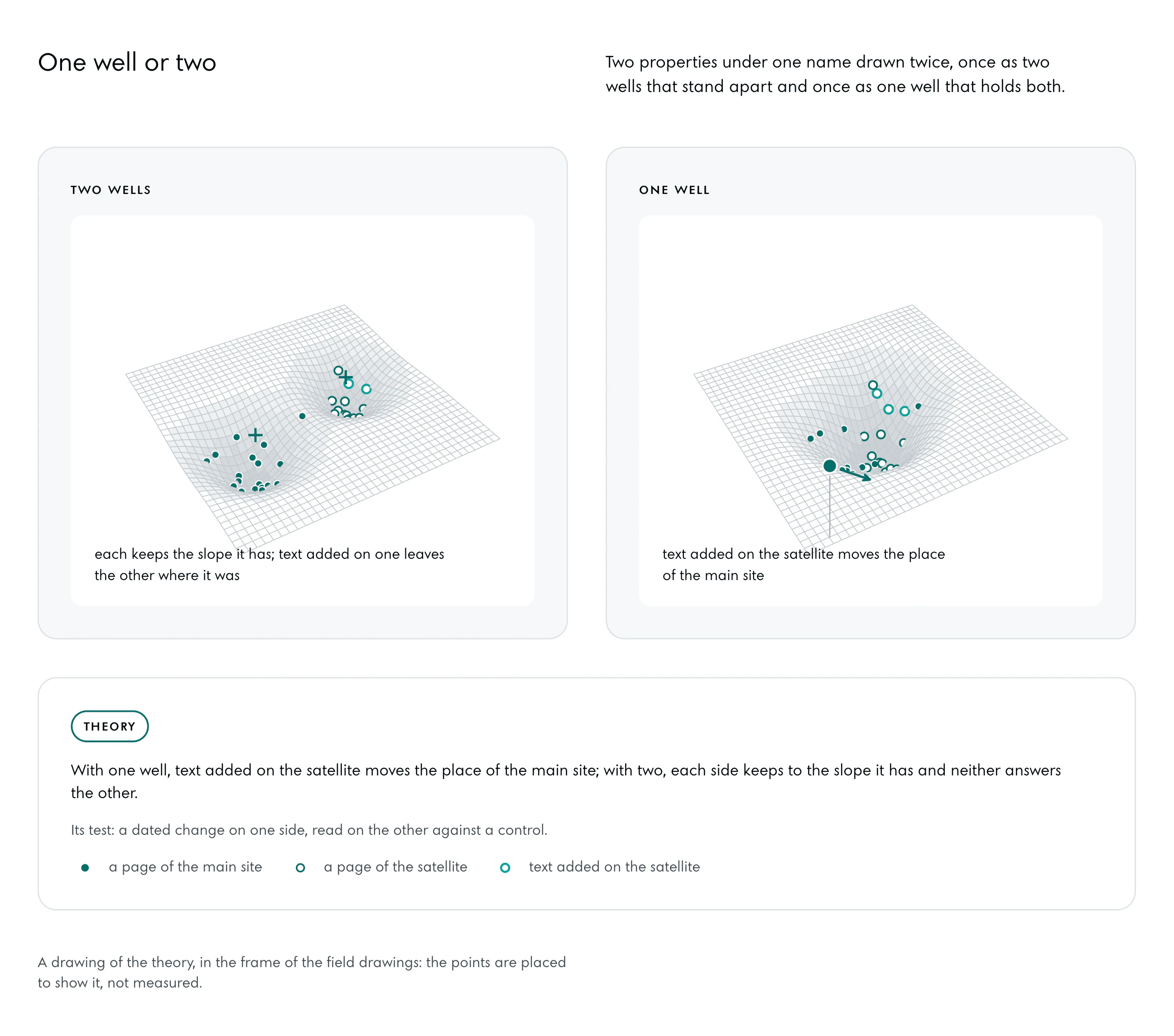 The same plane twice. Two wells: the main site’s pages as filled dots in one dip and the satellite’s as open rings in another, each with its centre; each keeps the slope it has, and text added on one leaves the other where it was. One well: both sets in one deeper dip, a few new rings added on the satellite’s side, and a short arrow on the main site’s place: text added on the satellite moves the place of the main site.