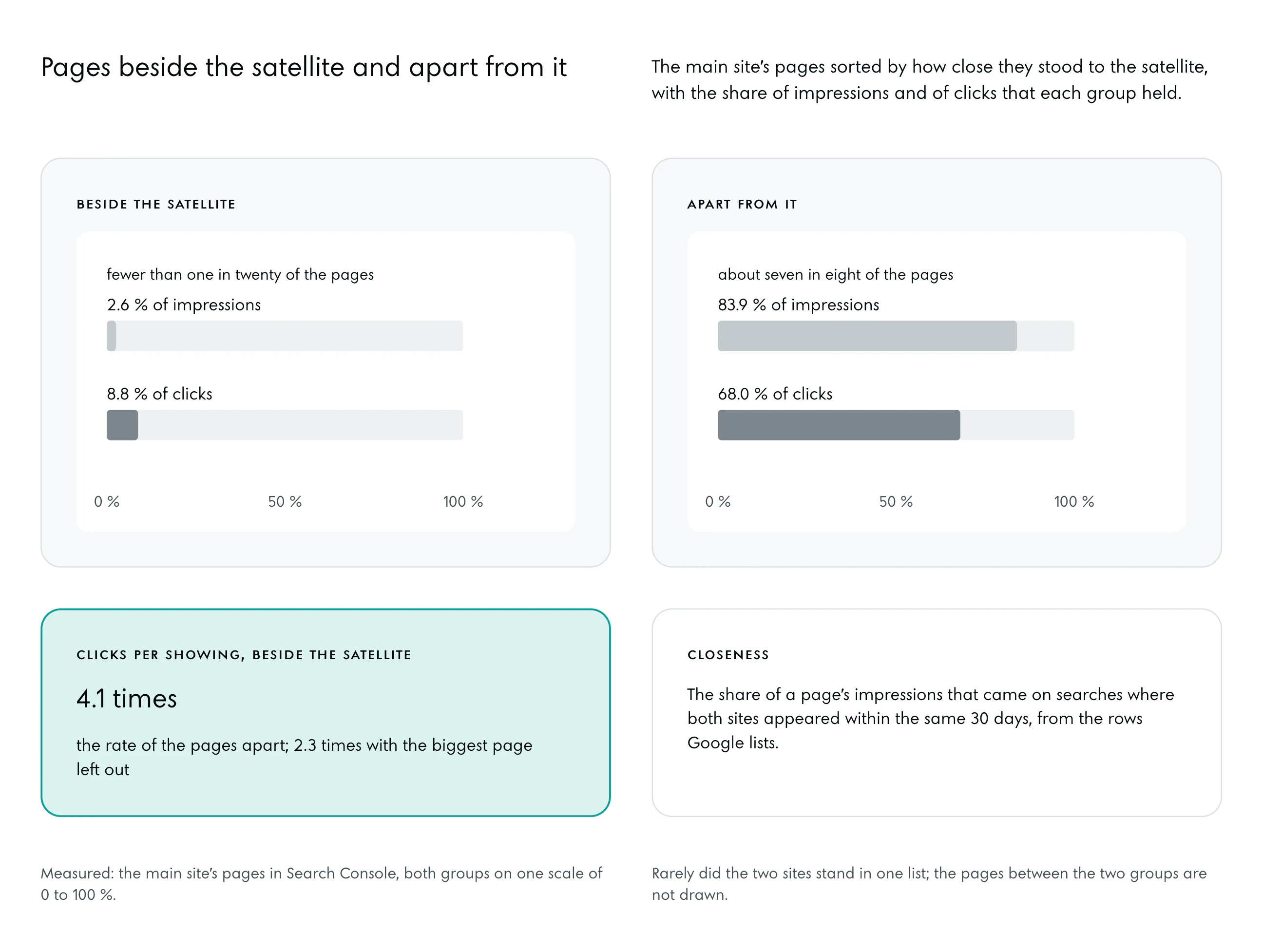 Two groups of the main site’s pages on one scale. Beside the satellite, fewer than one in twenty of the pages: 2.6 % of impressions and 8.8 % of clicks. Apart from it, about seven in eight of the pages: 83.9 % of impressions and 68.0 % of clicks. Set apart: clicks per showing beside the satellite, 4.1 times the rate of the pages apart, 2.3 times with the biggest page left out.