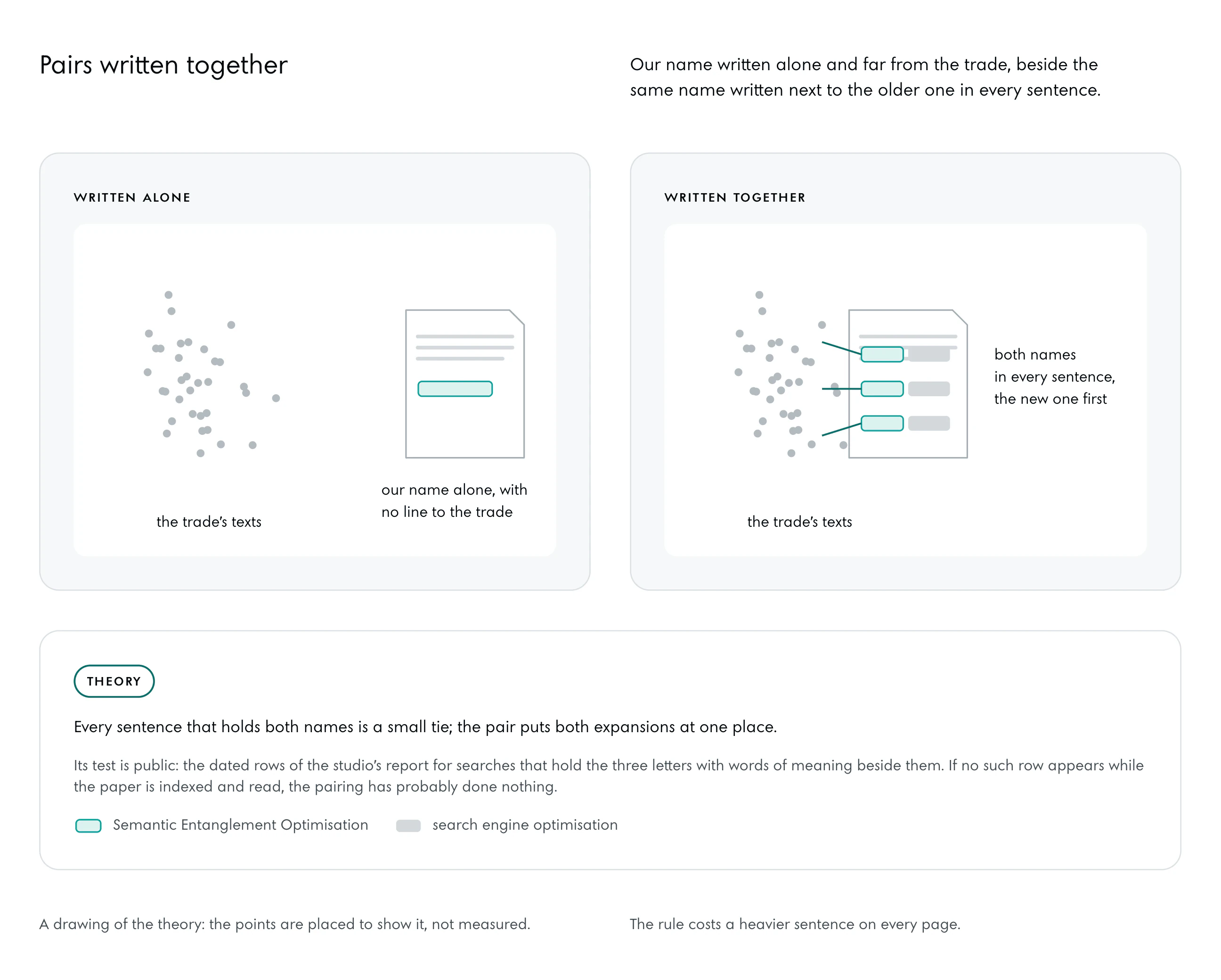 Two versions, each with a cluster of points for the trade’s texts. Written alone: a page that holds only the new name, far from the cluster with no line to it. Written together: a page inside the cluster’s edge whose sentences each hold both names side by side, the new one first, each tied into the cluster.