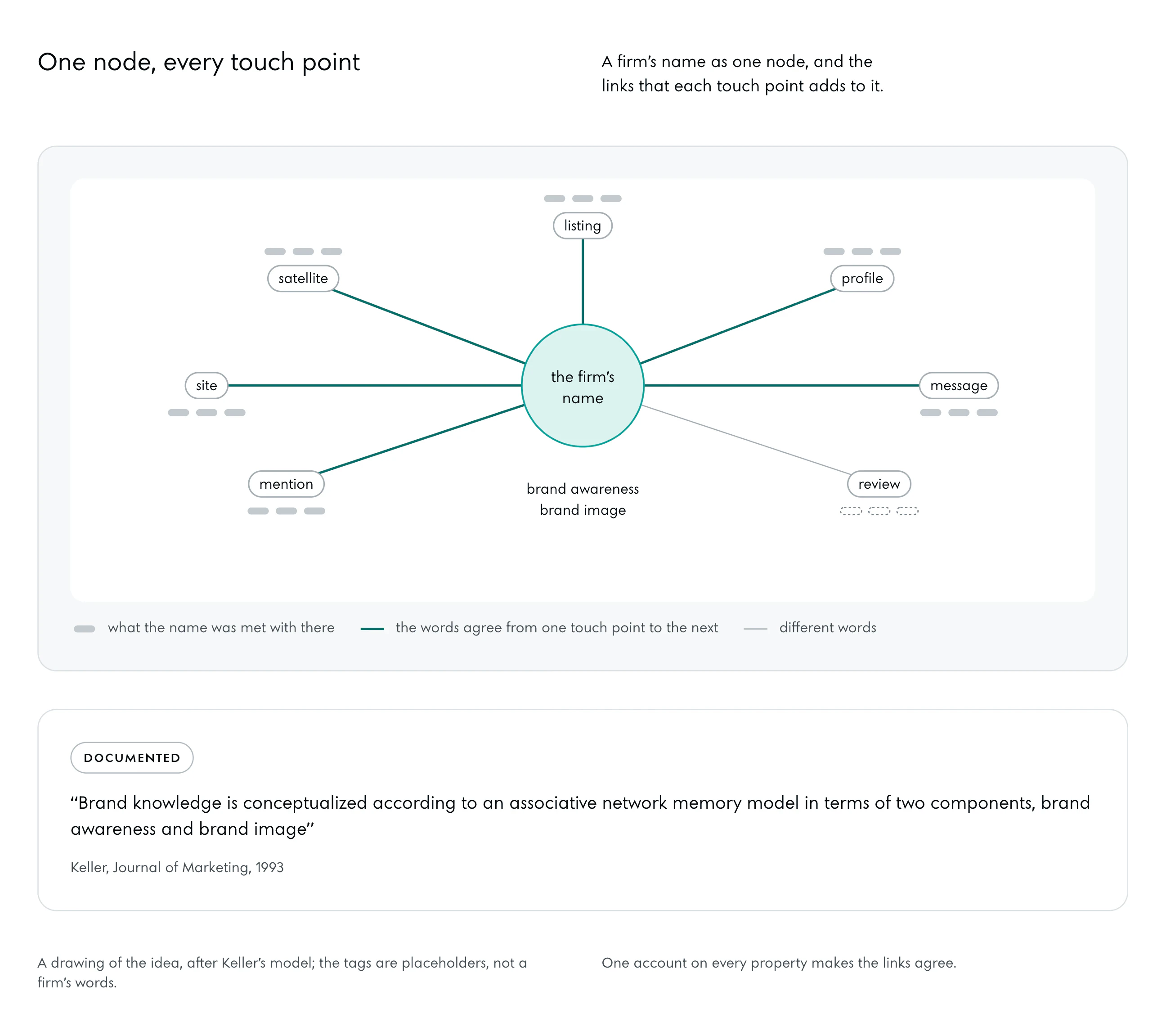 One node in the middle, the firm’s name, with brand awareness and brand image under it. Spokes to seven touch points: site, satellite, listing, profile, message, review, mention, each with a few small tags, what the name was met with there. Where the tags agree the spokes are firm; one spoke, to the review, whose tags differ, is drawn thin.