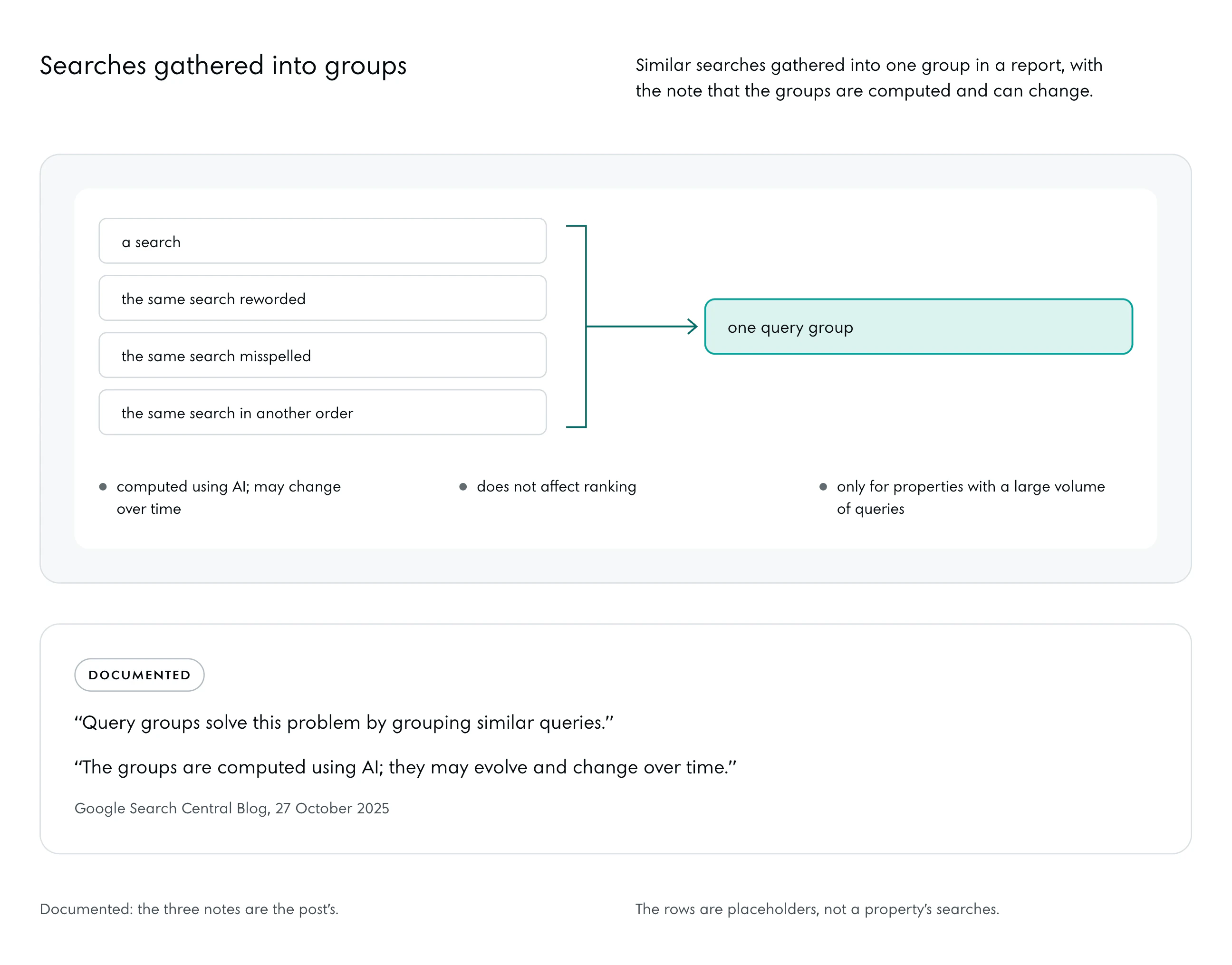 Four rows of a report: a search, the same search reworded, misspelled, and in another order. A bracket gathers them into one row: one query group. Under them three notes: computed using AI, may change over time; does not affect ranking; only for properties with a large volume of queries.