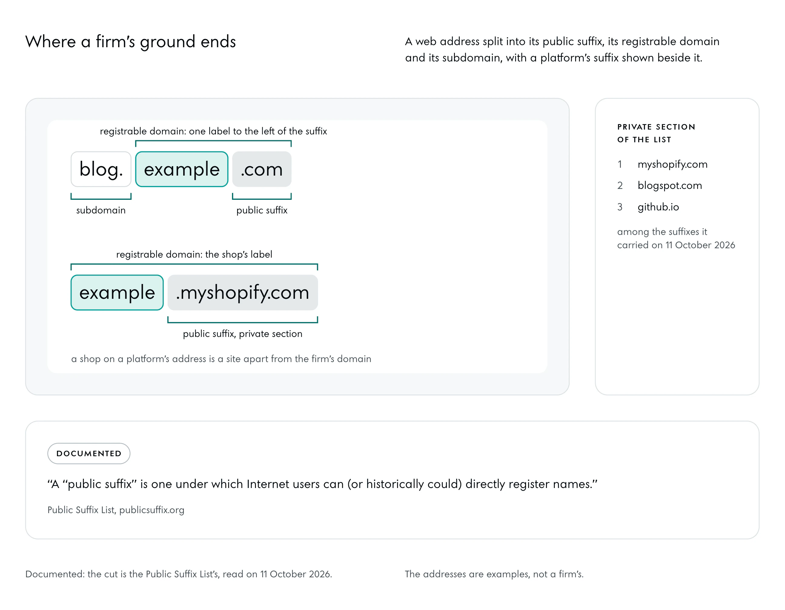 One address, blog.example.com, cut into three: the public suffix .com, the registrable domain example.com, one label to the left of the suffix, and the subdomain blog. Under it a shop on a platform, example.myshopify.com, cut the same way: its public suffix is myshopify.com, from the list’s private section, so the shop’s label is the registrable part.