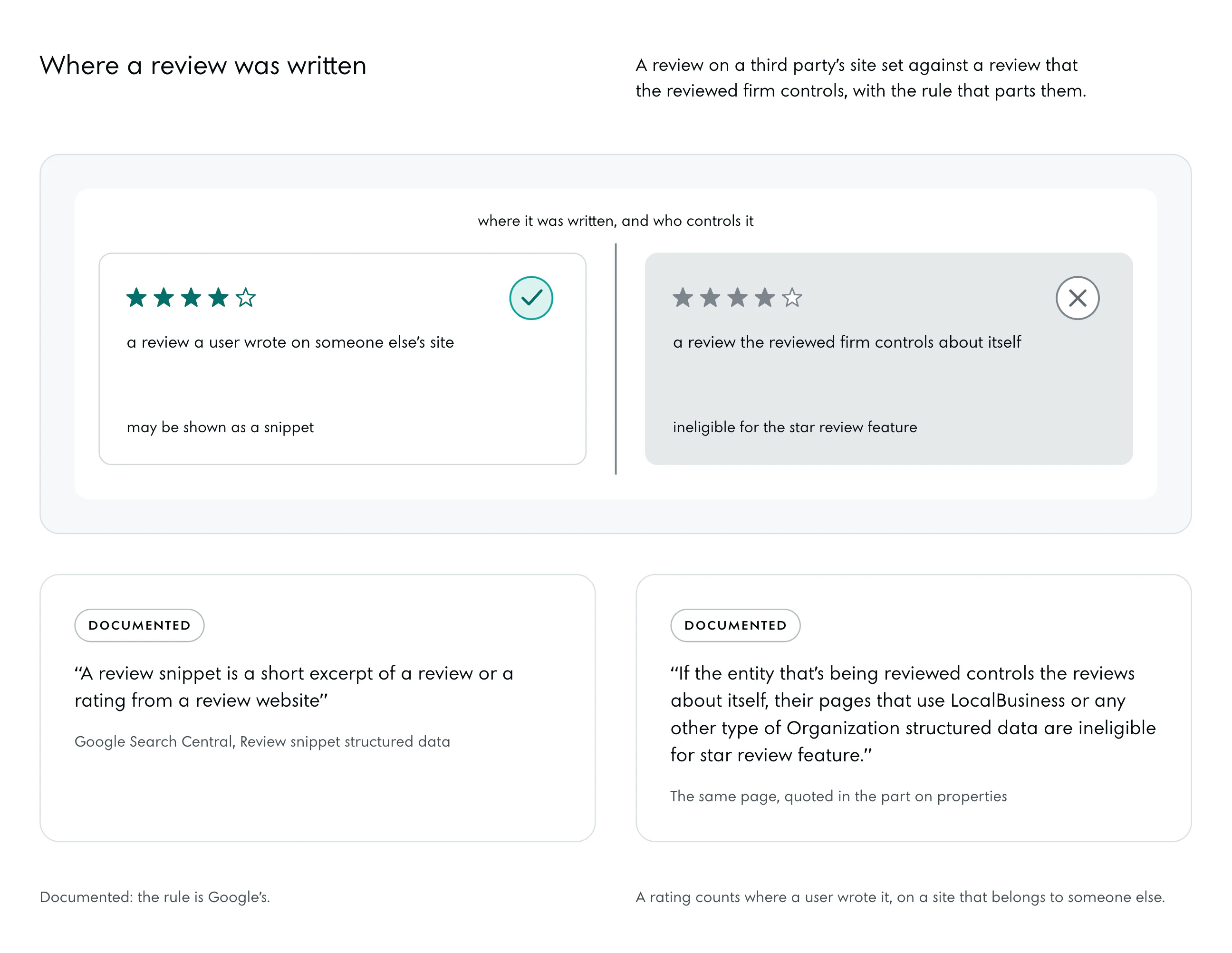 Two cards with a row of stars each, parted by one upright rule: where it was written, and who controls it. Left: a review a user wrote on someone else’s site, with a tick: may be shown as a snippet. Right, set back: a review the reviewed firm controls about itself, with a cross: ineligible for the star review feature.