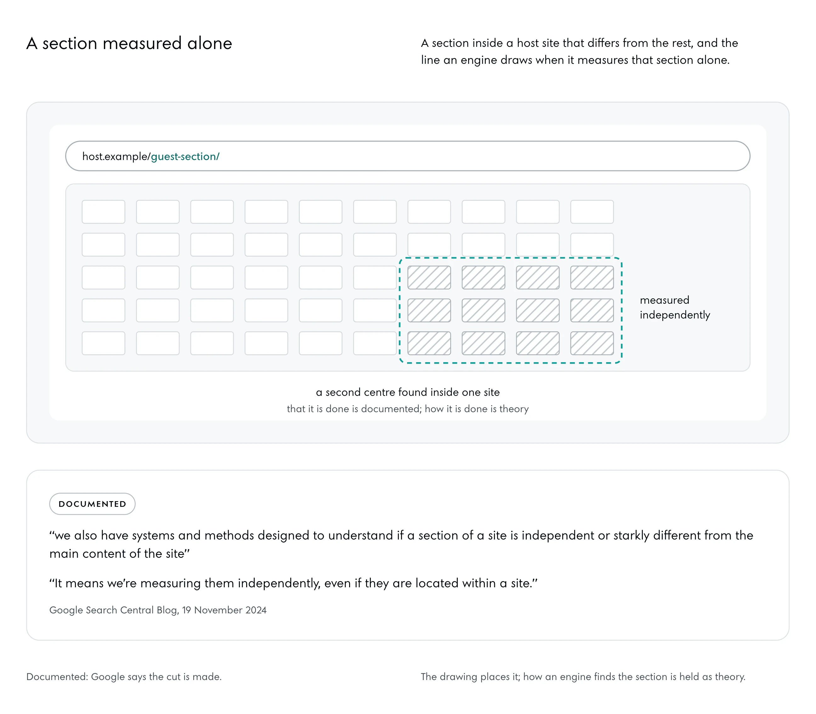 A host site drawn as one box filled with rows of like pages, and an address bar over it showing a section in a folder of the same host. In one corner the section’s pages, hatched, with a broken line round them: measured independently. Under the box: a second centre found inside one site; that it is done is documented, how it is done is theory.