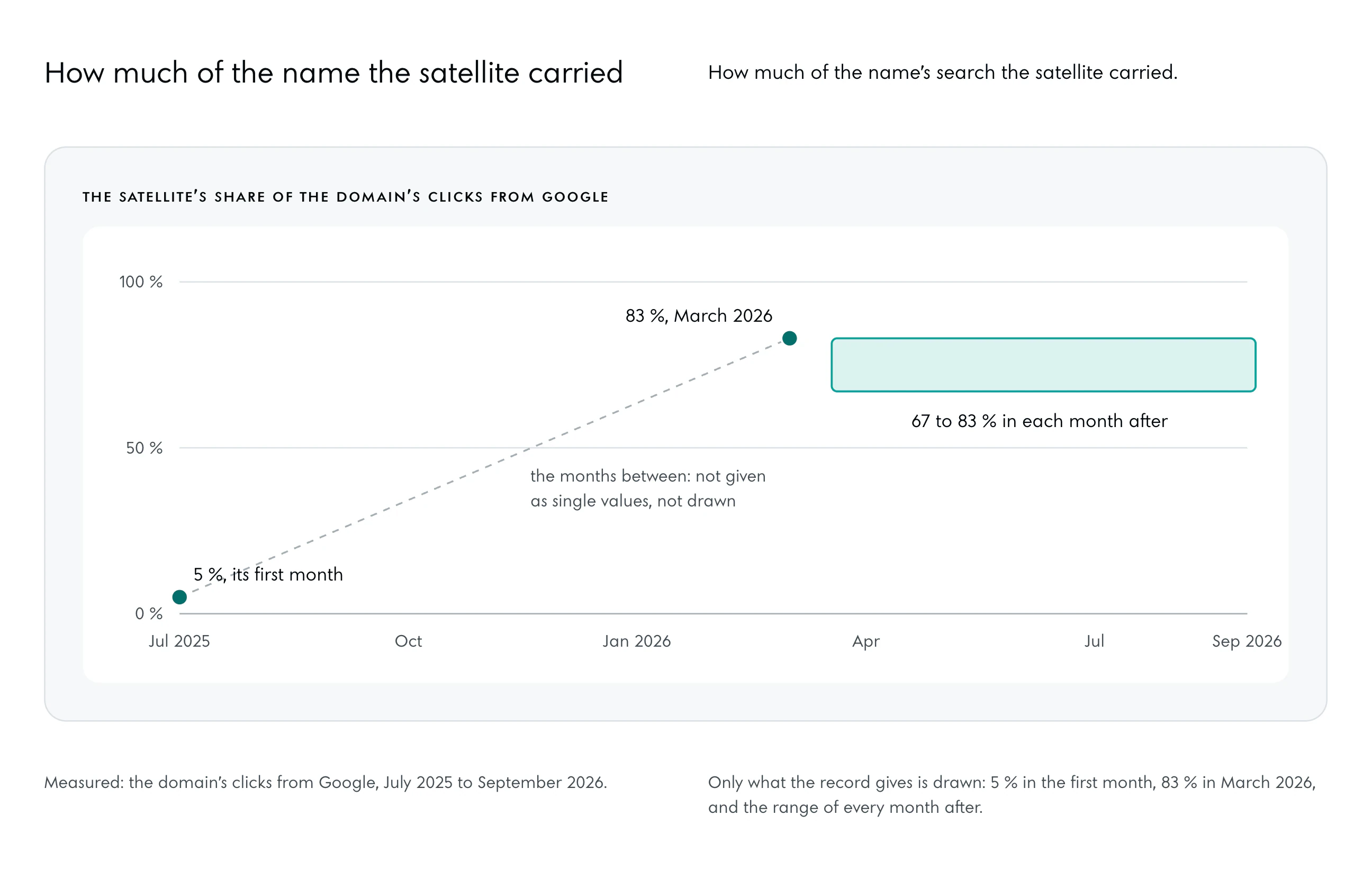 A chart of the satellite’s share of the domain’s clicks from Google from July 2025 to September 2026, on a scale of 0 to 100 %. A point at 5 % in its first month, July 2025, and a point at 83 % in March 2026, joined by a broken line: the months between are not drawn. From April to September 2026 a band between 67 % and 83 %: 67 to 83 % in each month after.