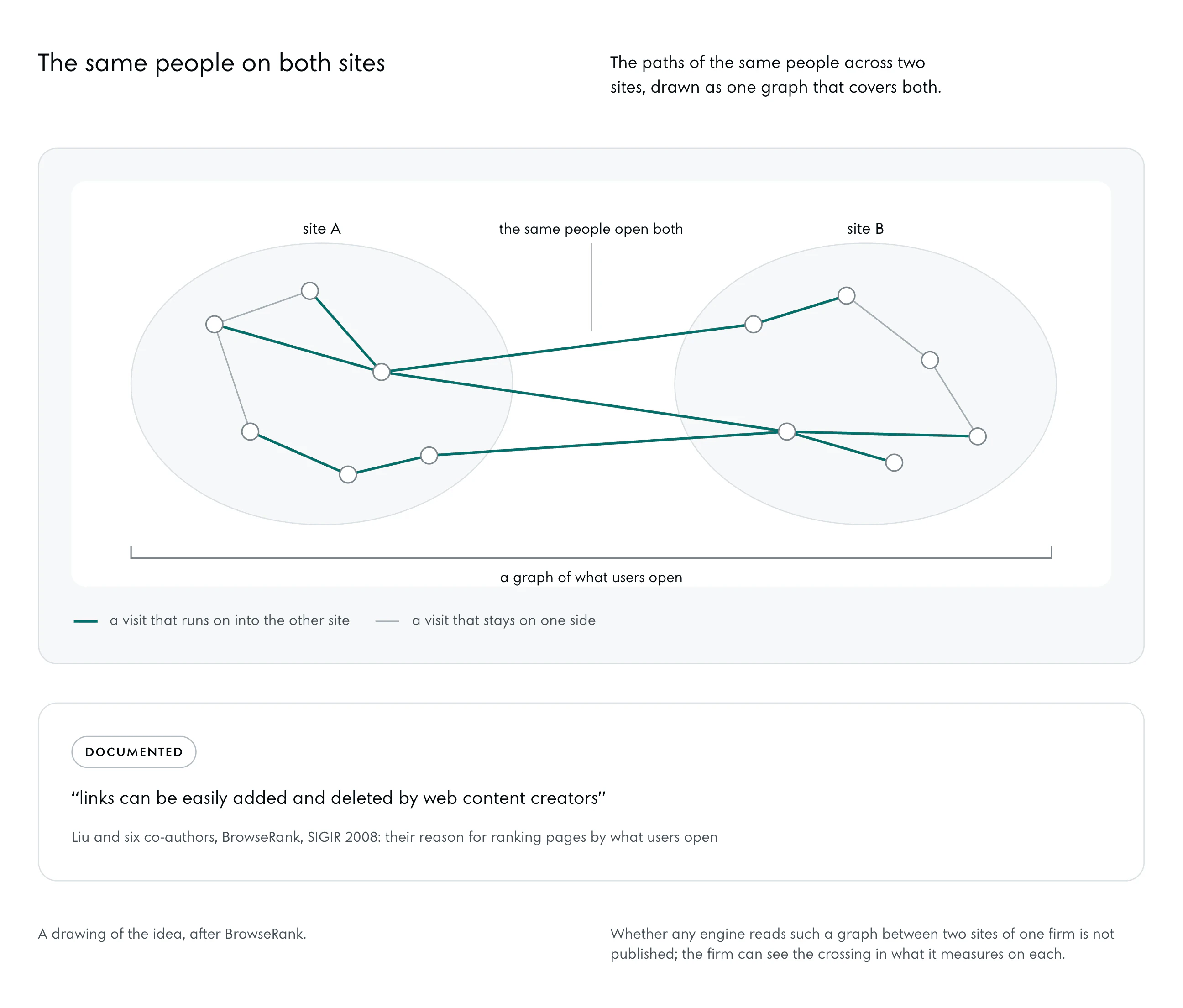 Two sites as two groups of page nodes. Visits run as paths from page to page; three of them run on from the first site into the second and are drawn firmer, the rest stay on one side. Over the gap: the same people open both. Under both sites one bracket: a graph of what users open.