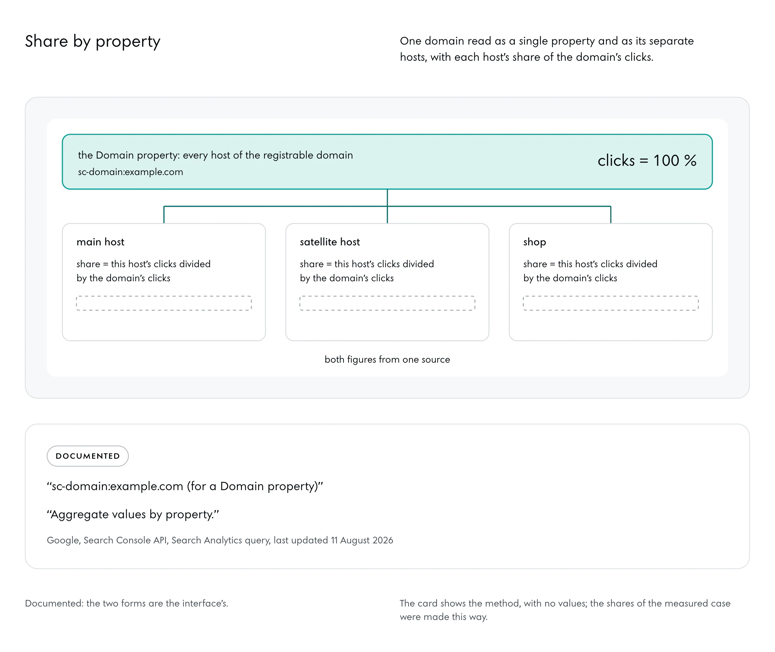 At the top one wide box, the Domain property, every host of the registrable domain: clicks = 100 %. Under it three boxes, main host, satellite host and shop, each with the division, this host’s clicks divided by the domain’s clicks, and an empty share bar. Under all: both figures from one source.