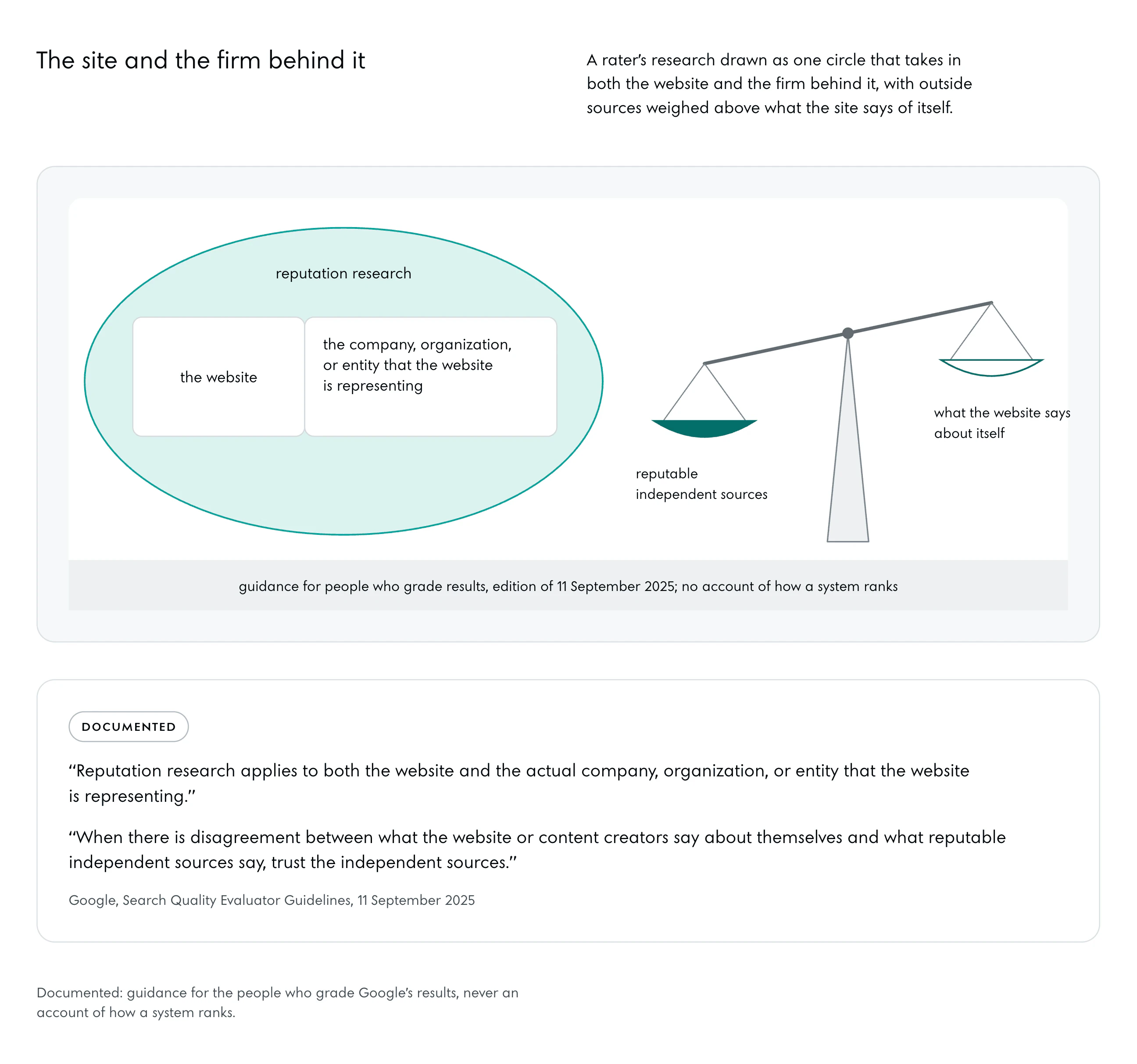 One circle, reputation research, with two boxes inside it that touch: the website, and the company, organization, or entity that the website is representing. Beside it a balance: the lower, heavier pan reputable independent sources; the higher, lighter pan what the website says about itself. A band at the foot: guidance for people who grade results, edition of 11 September 2025; no account of how a system ranks.