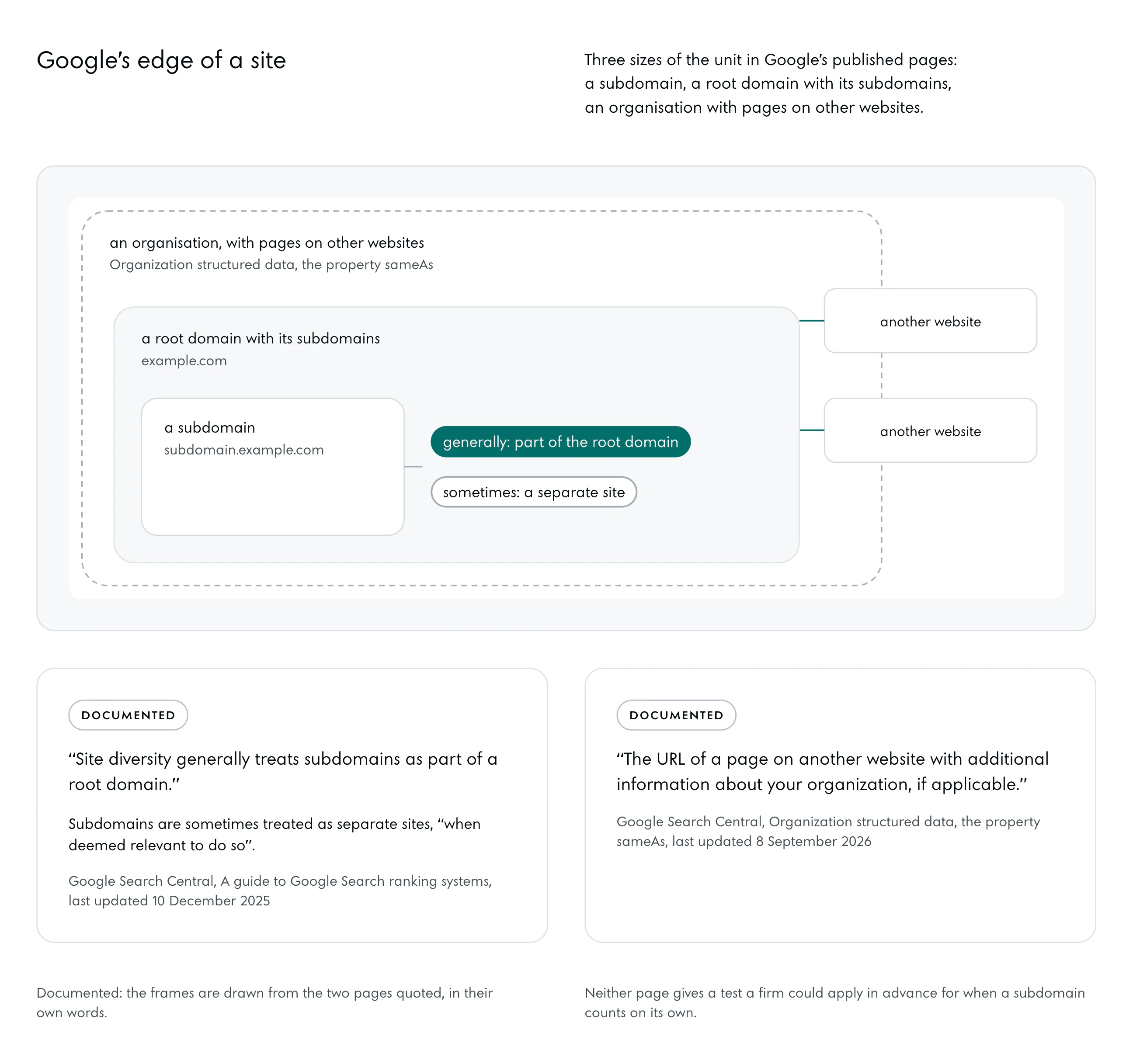 Three nested frames. Inside, a subdomain, subdomain.example.com. Around it a root domain with its subdomains, example.com. Around that, with a dashed edge reaching over two boxes labelled another website: an organisation, with pages on other websites. Between the inner two frames a switch in Google’s two words: generally, part of the root domain; sometimes, a separate site. The two lines of Google’s pages below.