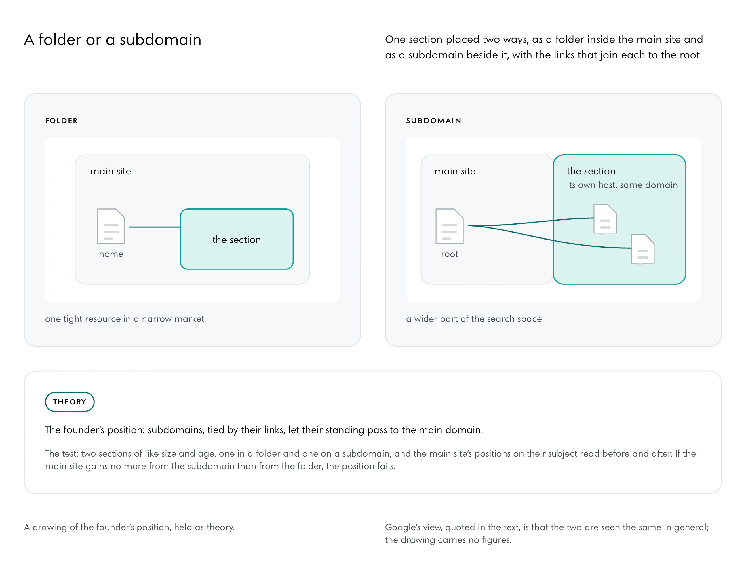 Two versions. Folder: one box for the main site with the section inside it and a short link to the home page; one tight resource in a narrow market. Subdomain: the main site’s box and, touching it, the section on its own host under the same domain, with links from its pages to the root; a wider part of the search space. Under both, the theory and its test.