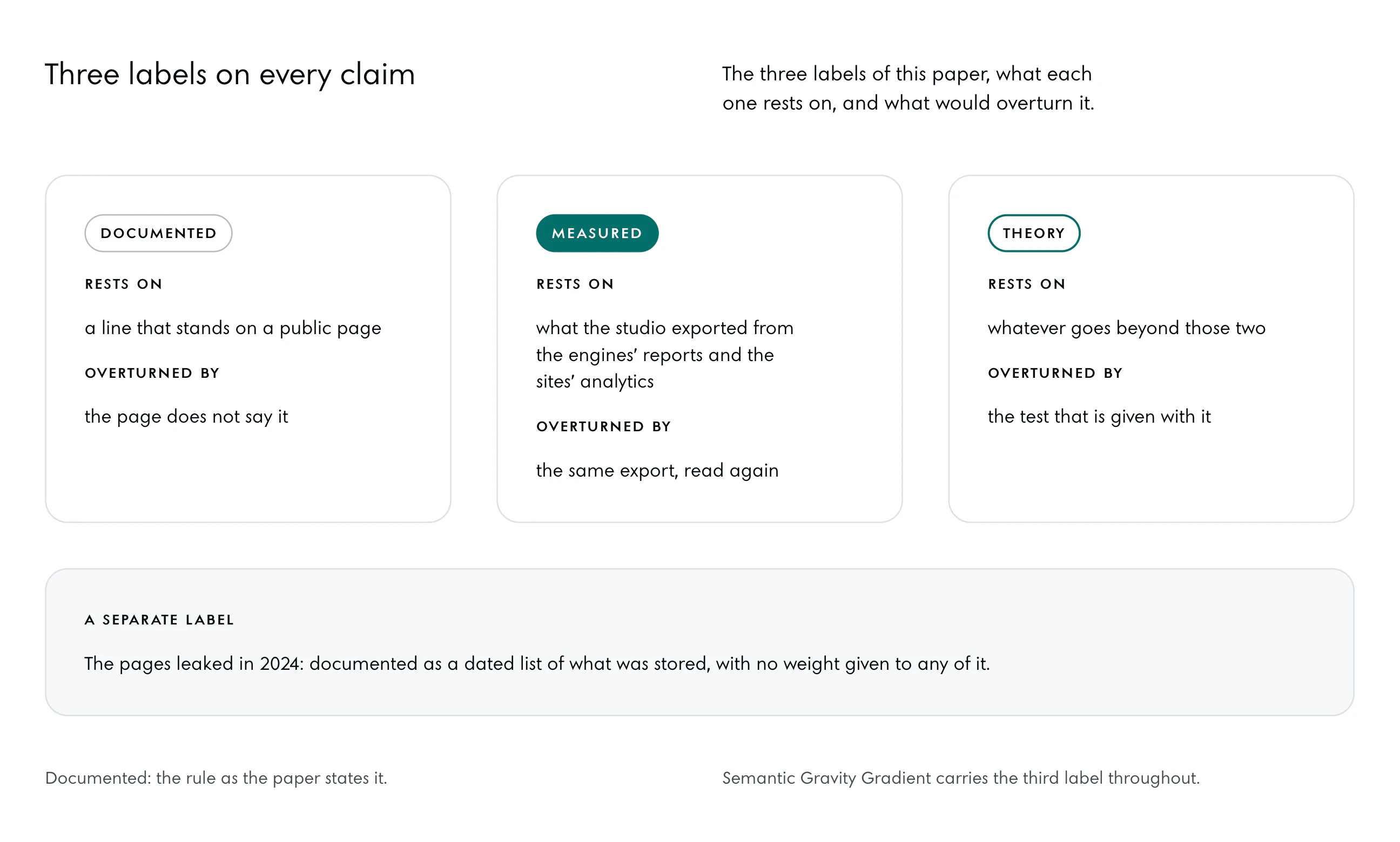 Three columns for the labels documented, measured and theory. Documented rests on a line that stands on a public page and is overturned if the page does not say it. Measured rests on what the studio exported from the engines’ reports and the sites’ analytics and is overturned by the same export read again. Theory goes beyond those two and is overturned by the test given with it. Under them, a separate label: the pages leaked in 2024, a dated list of what was stored.