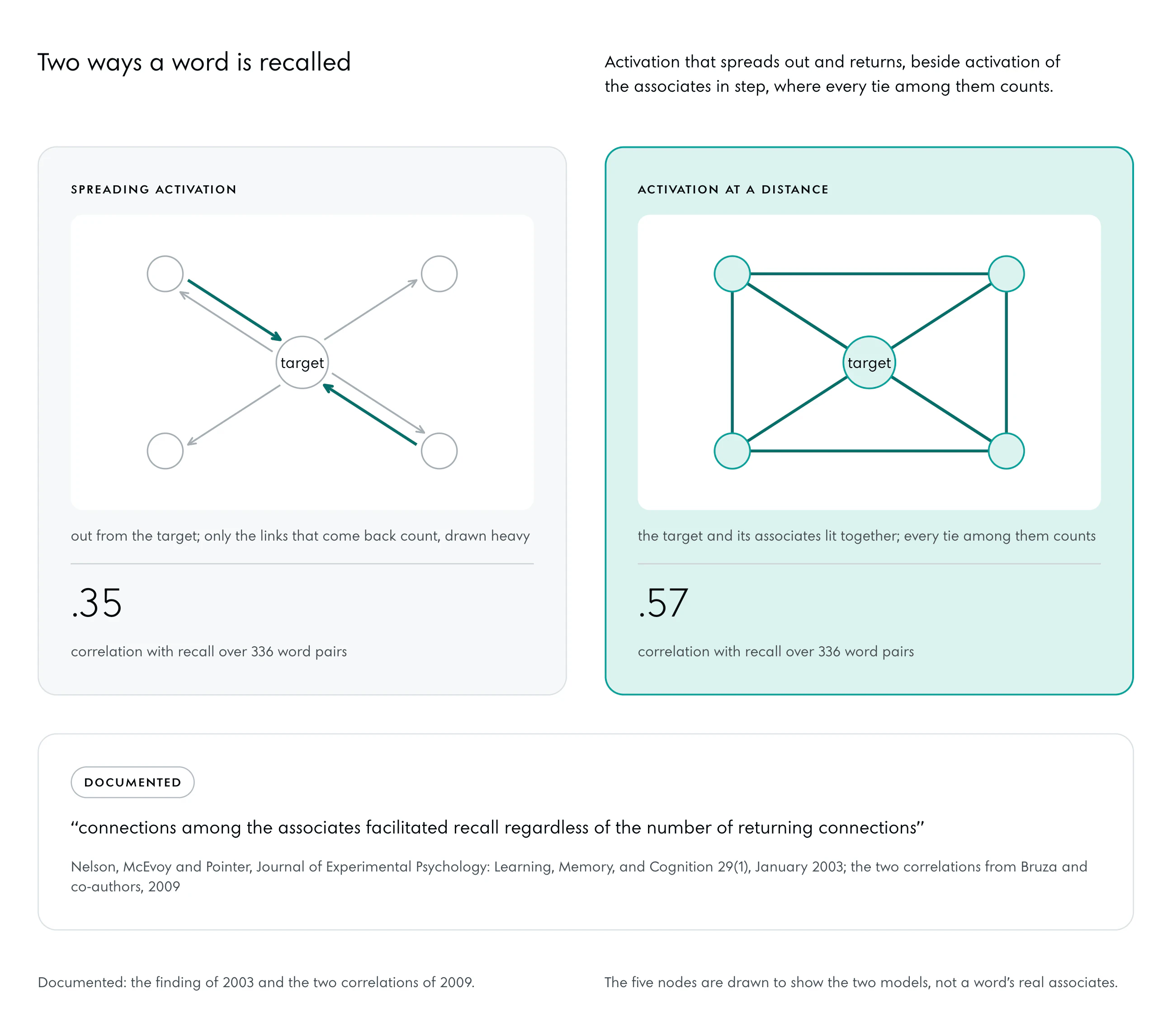 Two panels with one target and four associates. Left, spreading activation: arrows out to each associate and heavy arrows back from the two that link back; correlation with recall .35. Right, activation at a distance, in the tint: the target and its associates lit together and every tie among them heavy; correlation .57. Both over 336 word pairs.