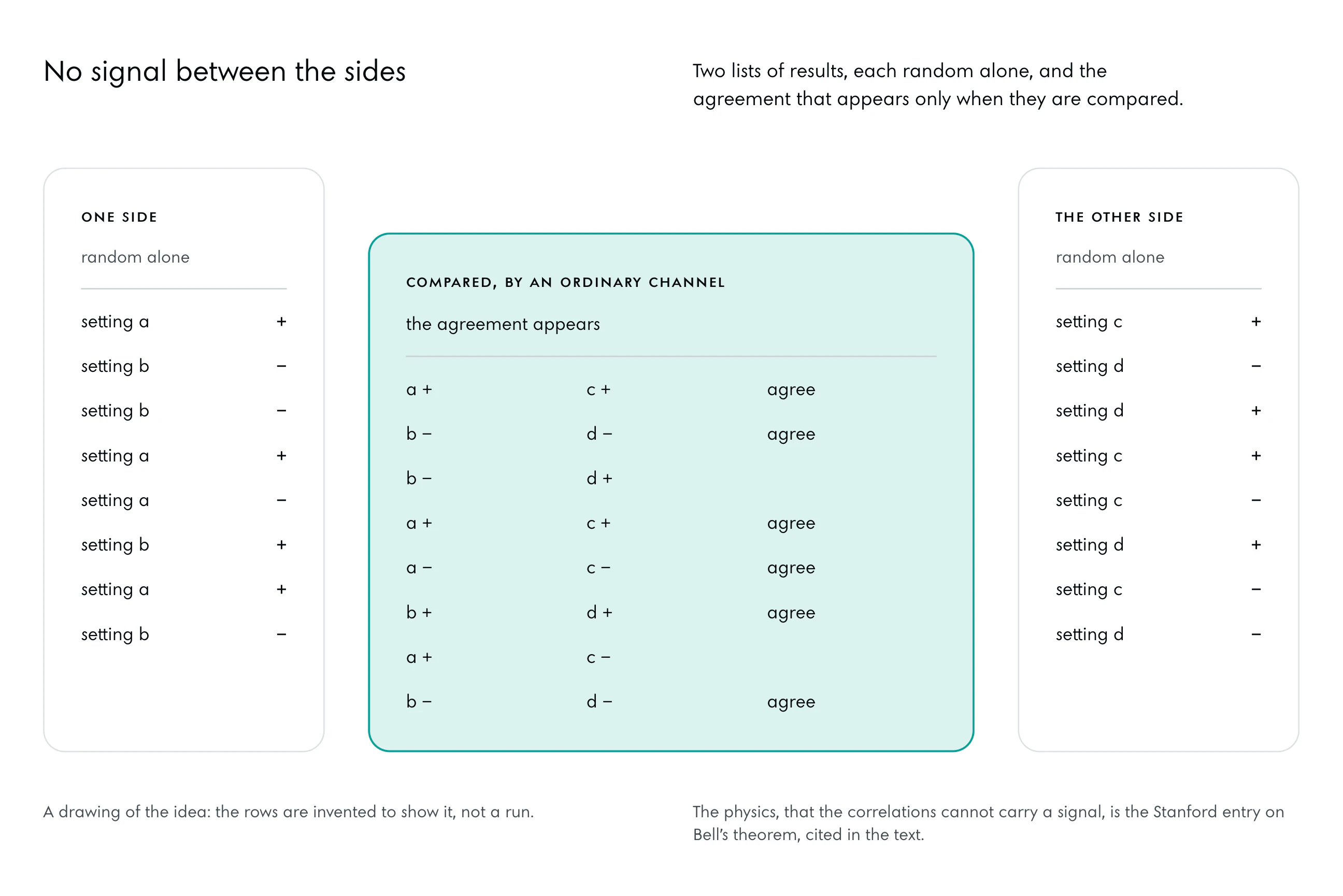 Two columns far apart, each a list of eight rows of a setting and a result, plus or minus in no order, each marked random alone. Between them, set lower, the two lists laid side by side row by row, with the rows that agree marked: compared by an ordinary channel, the agreement appears. No arrow joins the two far columns.
