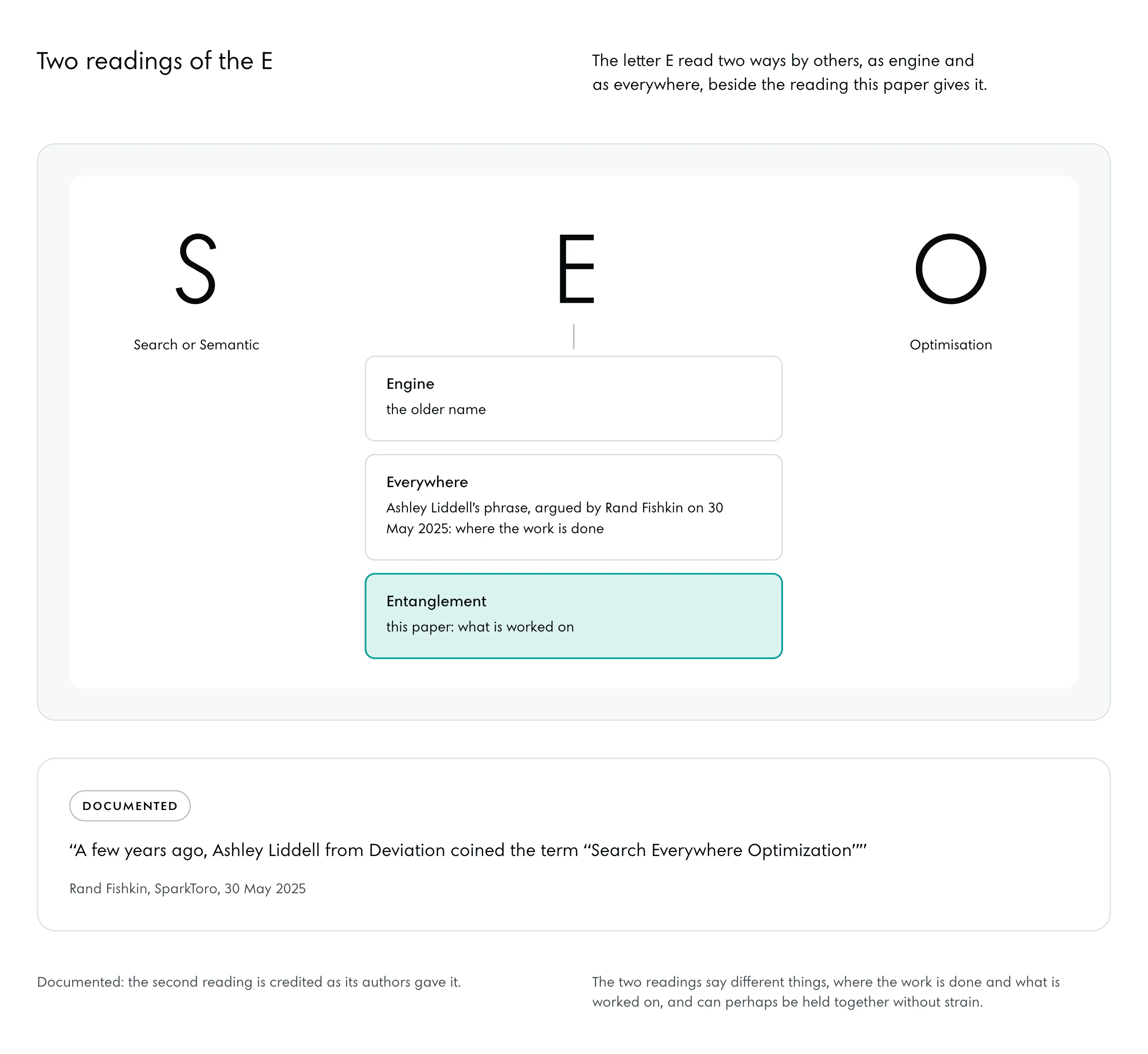 The three letters S, E and O written large, the E a little apart. Under the S: Search or Semantic; under the O: Optimisation. Under the E three tags: Engine, the older name; Everywhere, Ashley Liddell’s phrase, argued by Rand Fishkin on 30 May 2025, where the work is done; Entanglement, this paper, what is worked on.