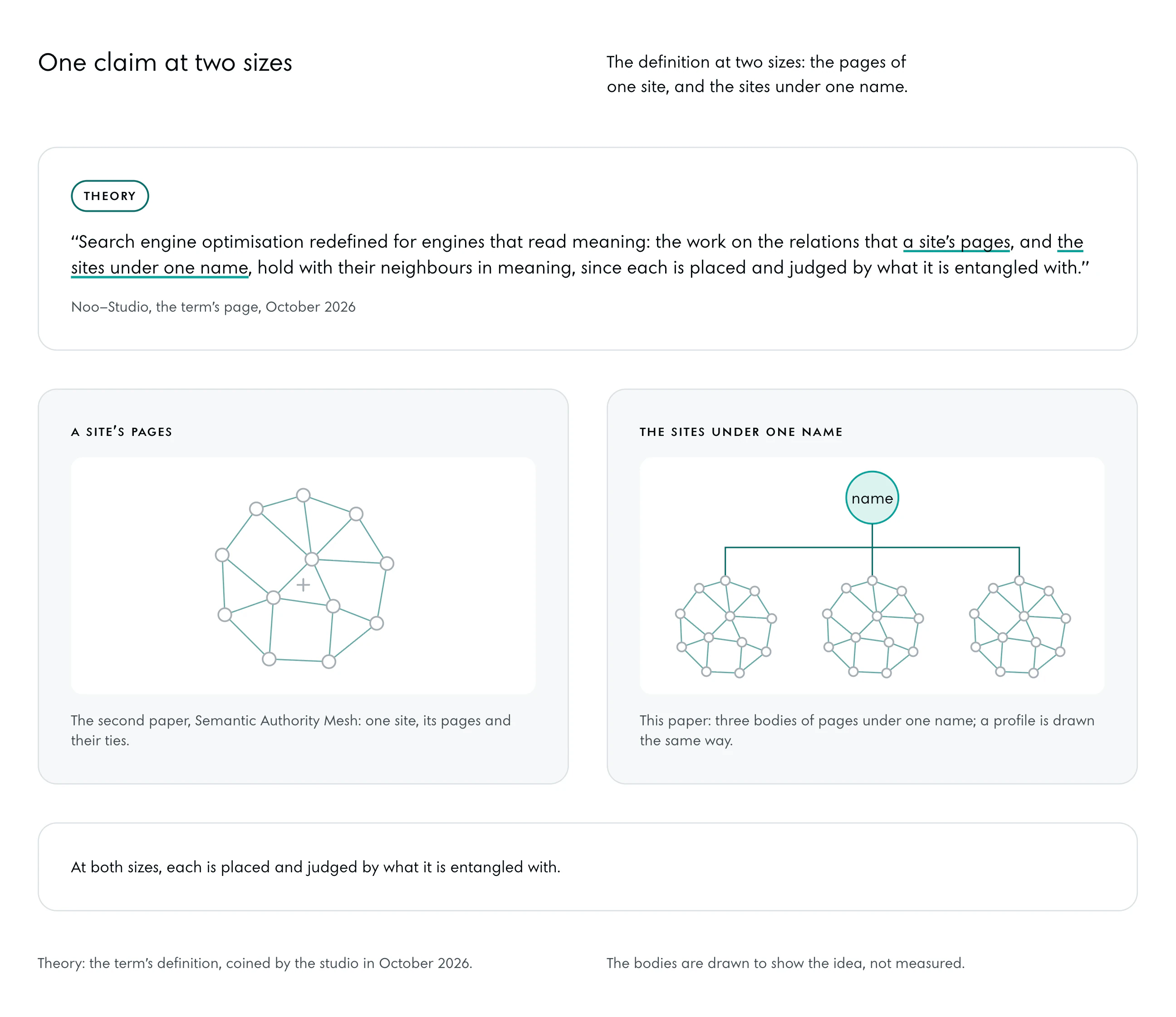 The definition of Semantic Entanglement Optimisation set in full, with two phrases underlined: a site’s pages, and the sites under one name. Under the first, one site drawn as points with ties, the second paper. Under the second, three such bodies joined under one name, this paper. Beneath both: each is placed and judged by what it is entangled with.