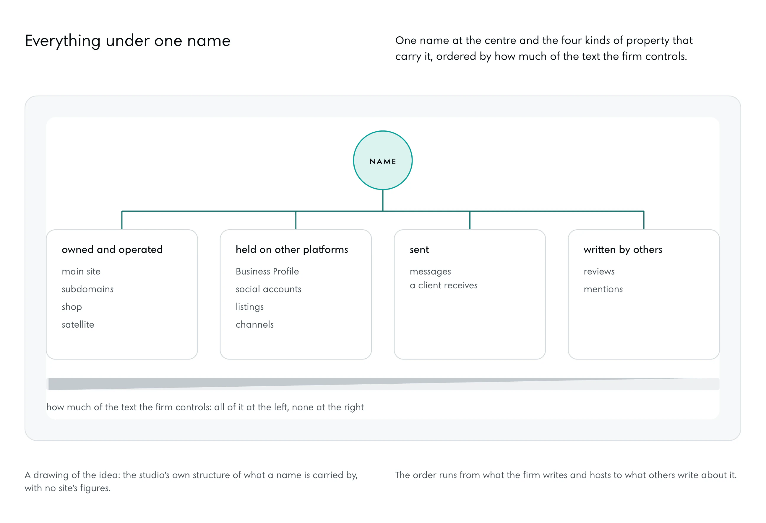 One name in a ring at the top, joined by one line each to four groups set left to right: owned and operated (main site, subdomains, shop, satellite), held on other platforms (Business Profile, social accounts, listings, channels), sent (messages a client receives) and written by others (reviews, mentions). Under them a wedge, full at the left and empty at the right: how much of the text the firm controls.