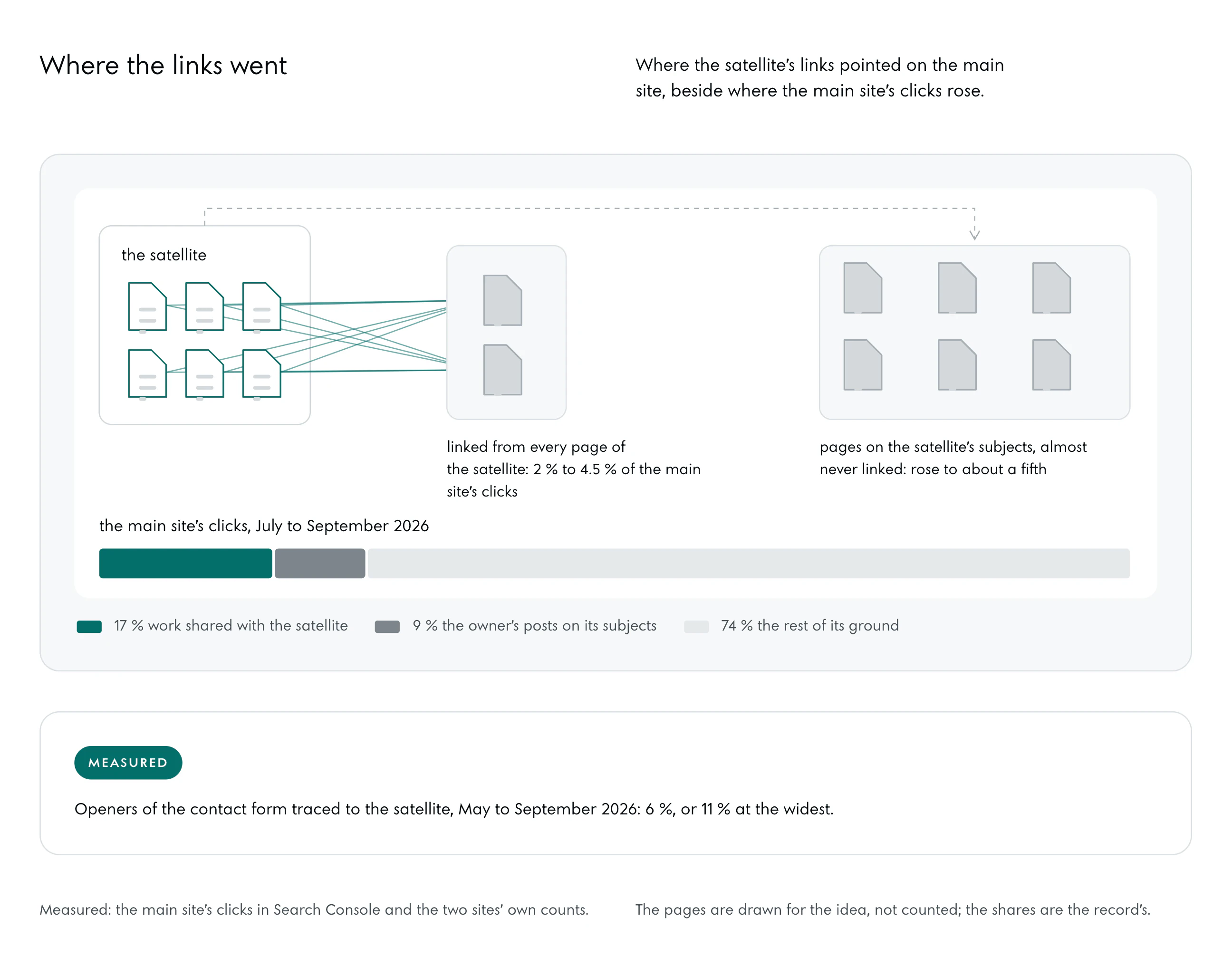 Left: the satellite, with links from every one of its pages to a small group of the main site’s pages, which held 2 % to 4.5 % of the main site’s clicks. Right: the main site’s pages on the satellite’s subjects, almost never linked, which rose to about a fifth. Under both, one bar of the main site’s clicks from July to September 2026: 17 % work shared with the satellite, 9 % the owner’s posts on its subjects, 74 % the rest of its ground.