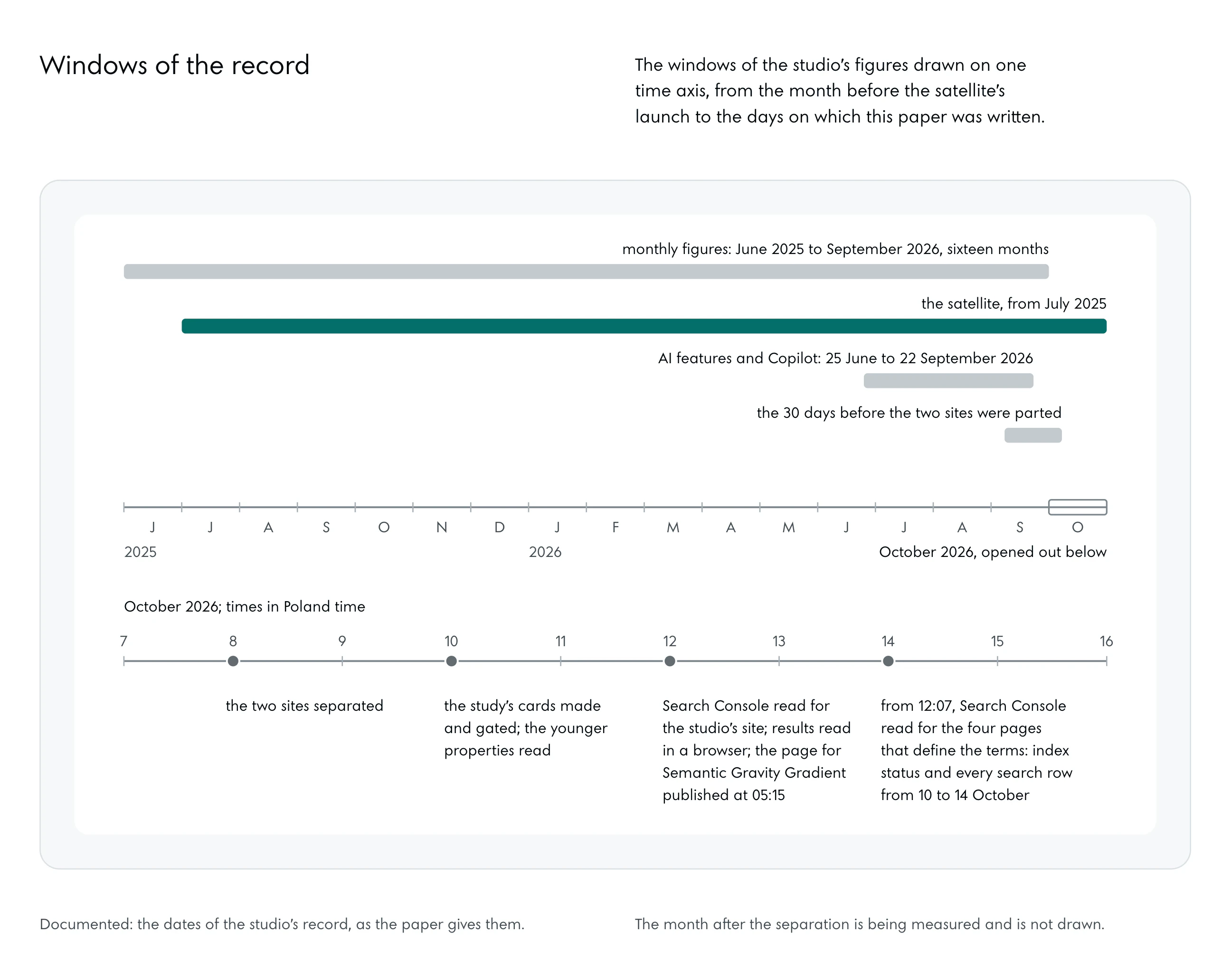 A time axis from June 2025 to October 2026. Bars above it: the monthly figures, June 2025 to September 2026, sixteen months; the satellite, from July 2025; AI features and Copilot, 25 June to 22 September 2026; the 30 days before the two sites were parted. October 2026 opened out below, in Poland time: 8 October, the two sites separated; 10 October, the study’s cards made and gated and the younger properties read; 12 October, Search Console read for the studio’s site, results read in a browser, and the page for Semantic Gravity Gradient published at 05:15; 14 October, from 12:07, Search Console read for the four pages that define the terms.