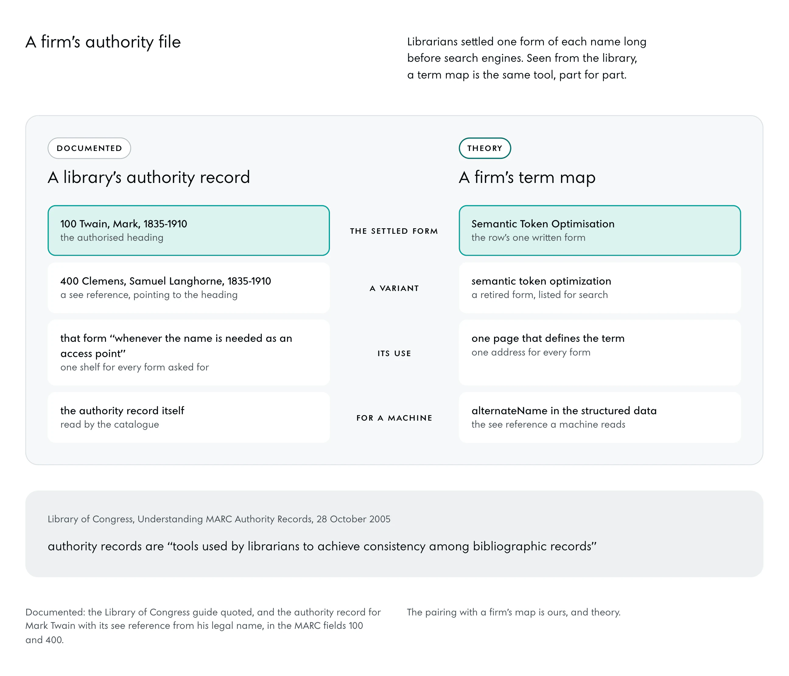 Two columns compared row by row. A library’s authority record: the authorised heading, 100 Twain, Mark, 1835-1910, beside the row’s one written form, Semantic Token Optimisation, both edged in the deep accent; a see reference, 400 Clemens, Samuel Langhorne, beside a retired form, the US spelling; the form used whenever the name is an access point, beside one page that defines the term; the record itself beside alternateName in the structured data. Under it, the Library of Congress line on consistency.