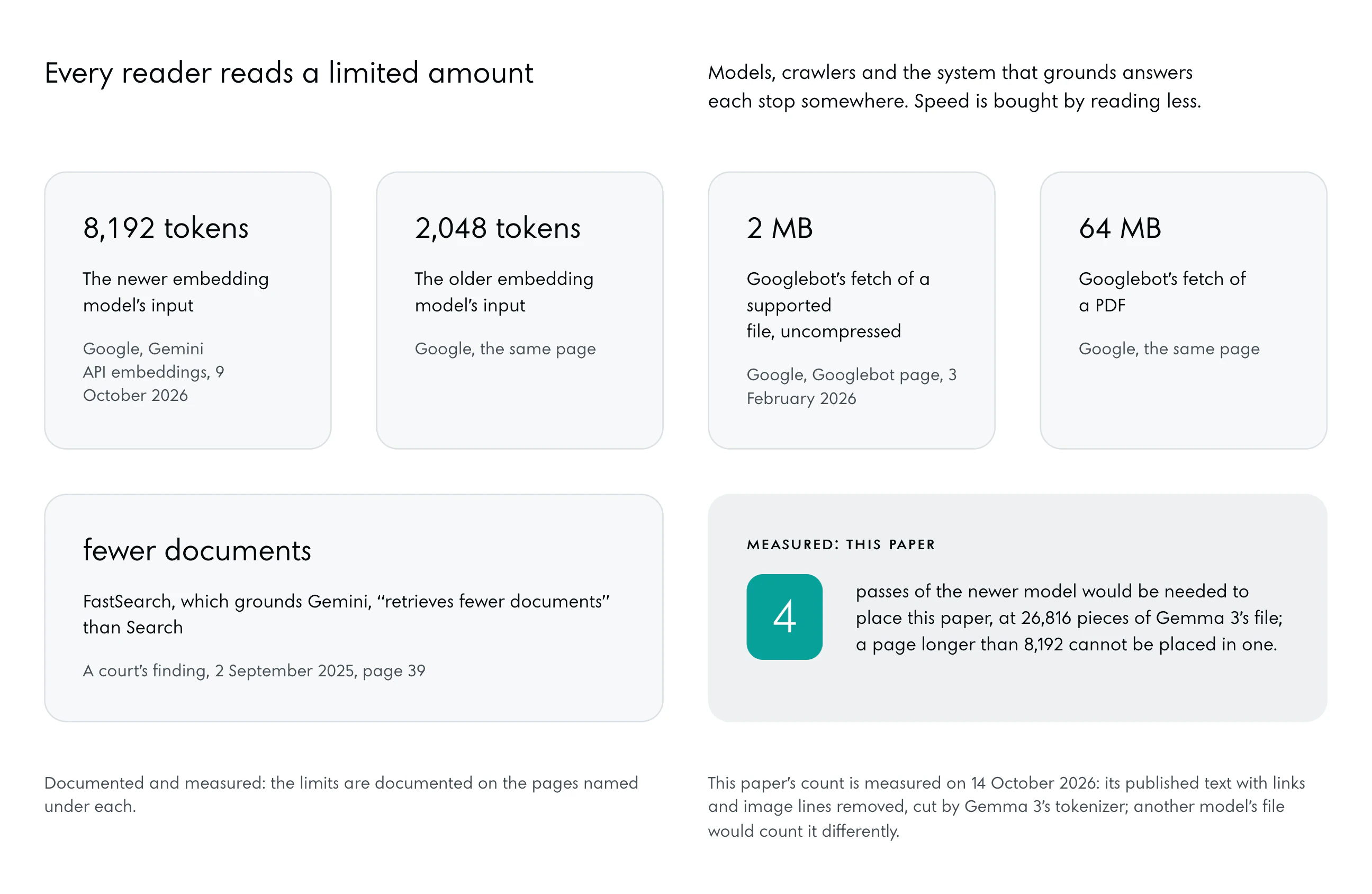 Five documented limits on grey blocks: 8,192 and 2,048 tokens for Google’s two embedding models, 2 MB and 64 MB for Googlebot’s fetch, and FastSearch reading fewer documents than Search, from the court. A block with an accent tile gives this paper’s own measure: 26,816 pieces, so 4 passes of the newer model.