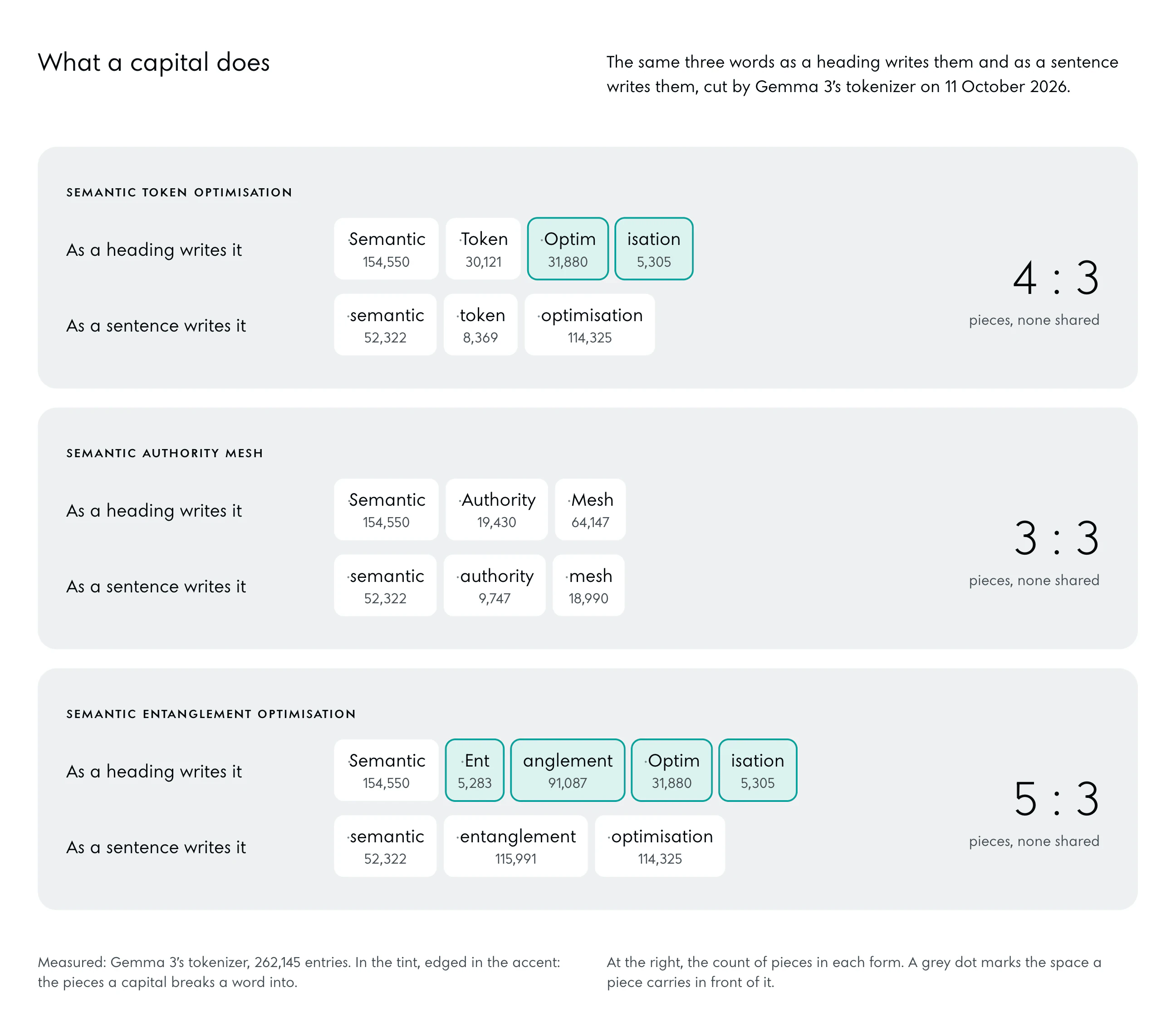 Three grey cards, one for each term, each with two rows of pieces. Semantic Token Optimisation as a heading is four pieces, Semantic (154,550), Token (30,121), Optim (31,880) and isation (5,305); in a sentence three, semantic (52,322), token (8,369), optimisation (114,325). Semantic Authority Mesh is three pieces either way, none shared. Semantic Entanglement Optimisation is five pieces as a heading, three in a sentence. The pieces a capital breaks a word into are edged in the accent.